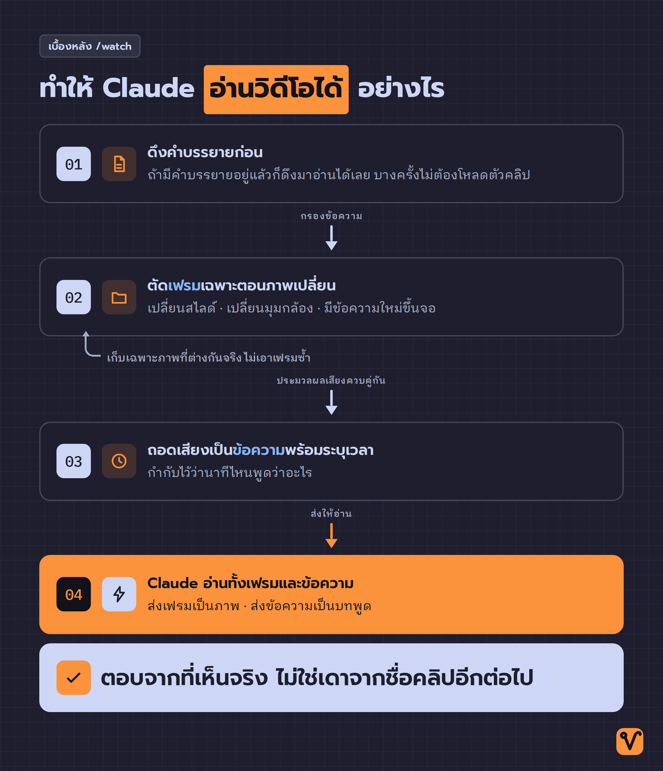 แผนผัง /watch มีสี่ขั้น เริ่มจากดึงคำบรรยาย ตัดเฟรมเฉพาะช่วงที่ภาพเปลี่ยน ถอดเสียงพร้อมระบุเวลา และจบที่ Claude อ่านทั้งภาพและข้อความ