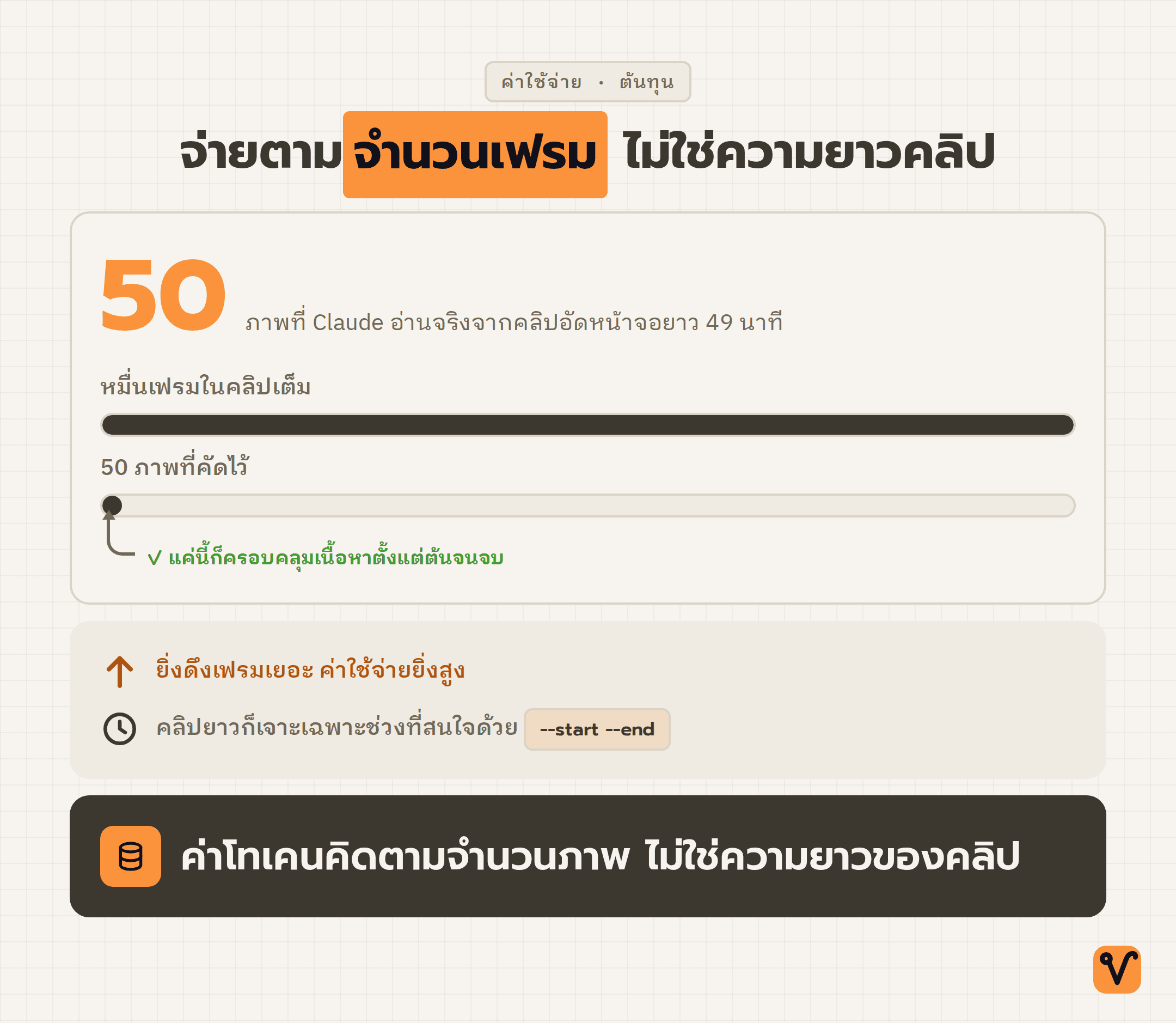 ภาพสถิติเน้นตัวเลข 50 ภาพจากคลิปยาว 49 นาที พร้อมแถบเปรียบเทียบให้เห็นว่าระบบคัดเฟรมดิบหลักหมื่นให้เหลือแค่หลักสิบ