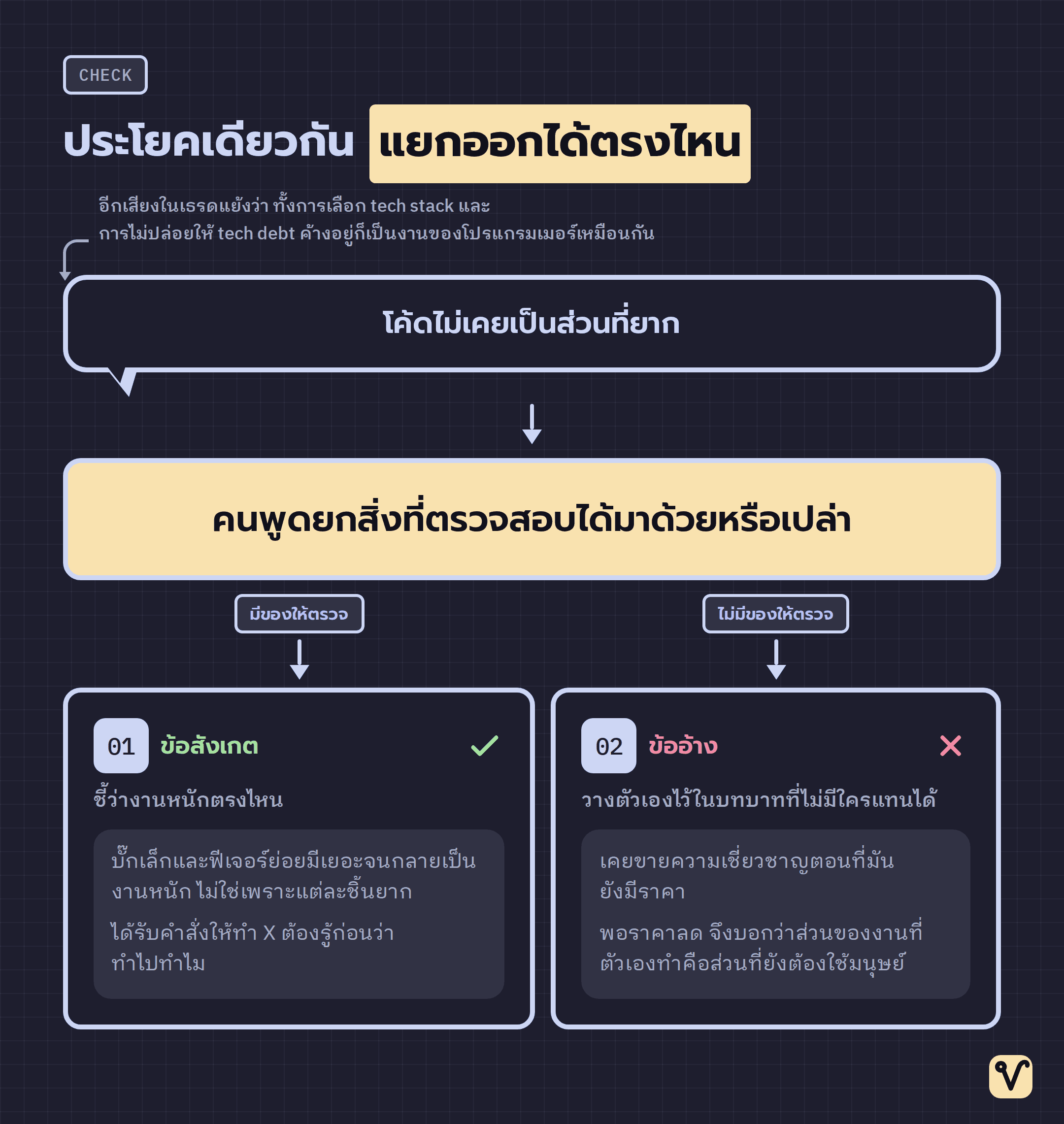 แผนภาพต้นไม้แสดงประโยคเดียวที่ผ่านคำถามตรวจสอบแล้วแยกเป็นสองทาง ทางหนึ่งคือข้อสังเกต อีกทางคือข้ออ้าง