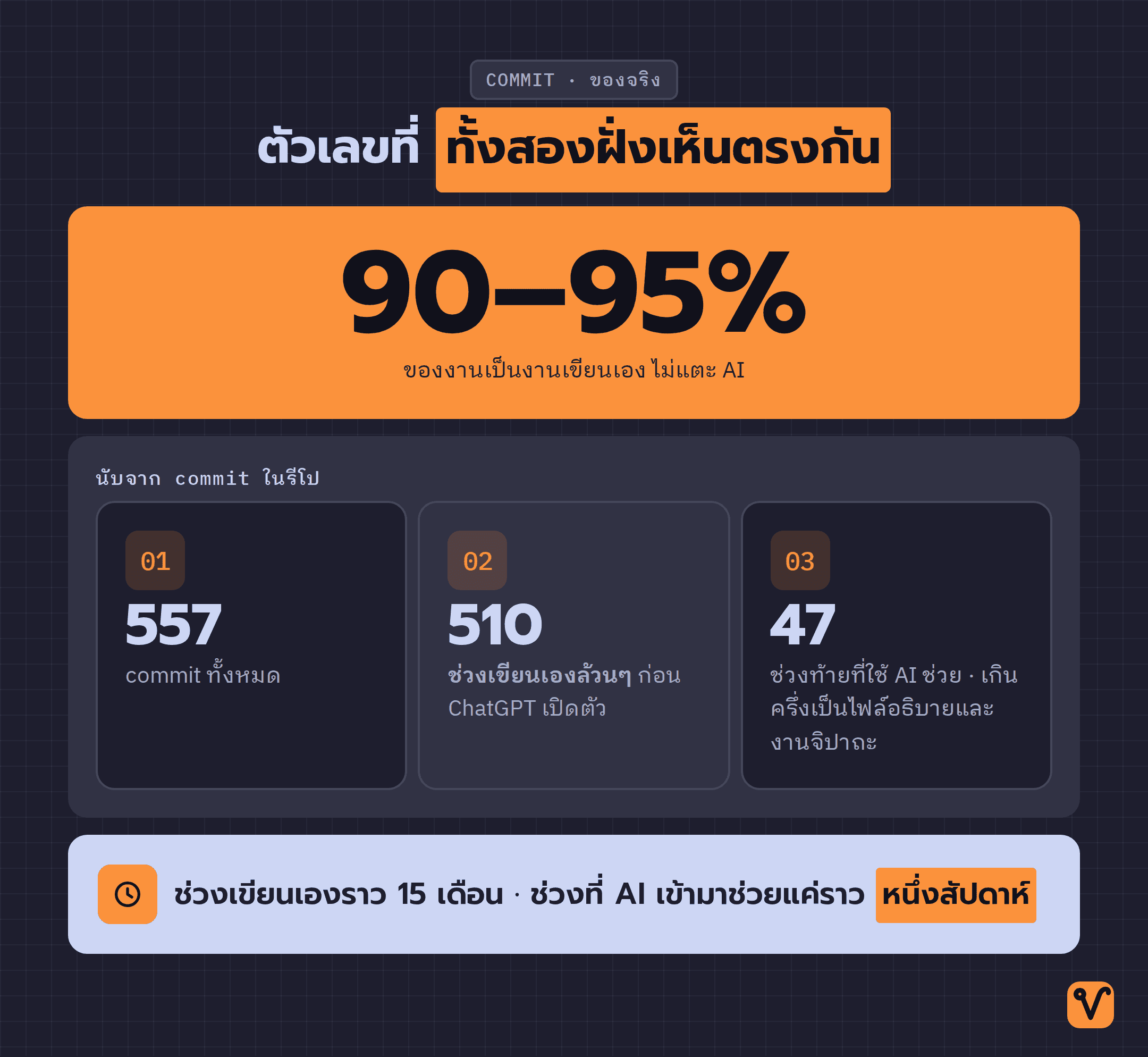 การ์ดตัวเลขใหญ่ 90 ถึง 95 เปอร์เซ็นต์ของงานเขียนเอง พร้อมตัวเลขแยก commit 557 ครั้งทั้งหมด · 510 ครั้งช่วงเขียนเอง · 47 ครั้งช่วงใช้ AI