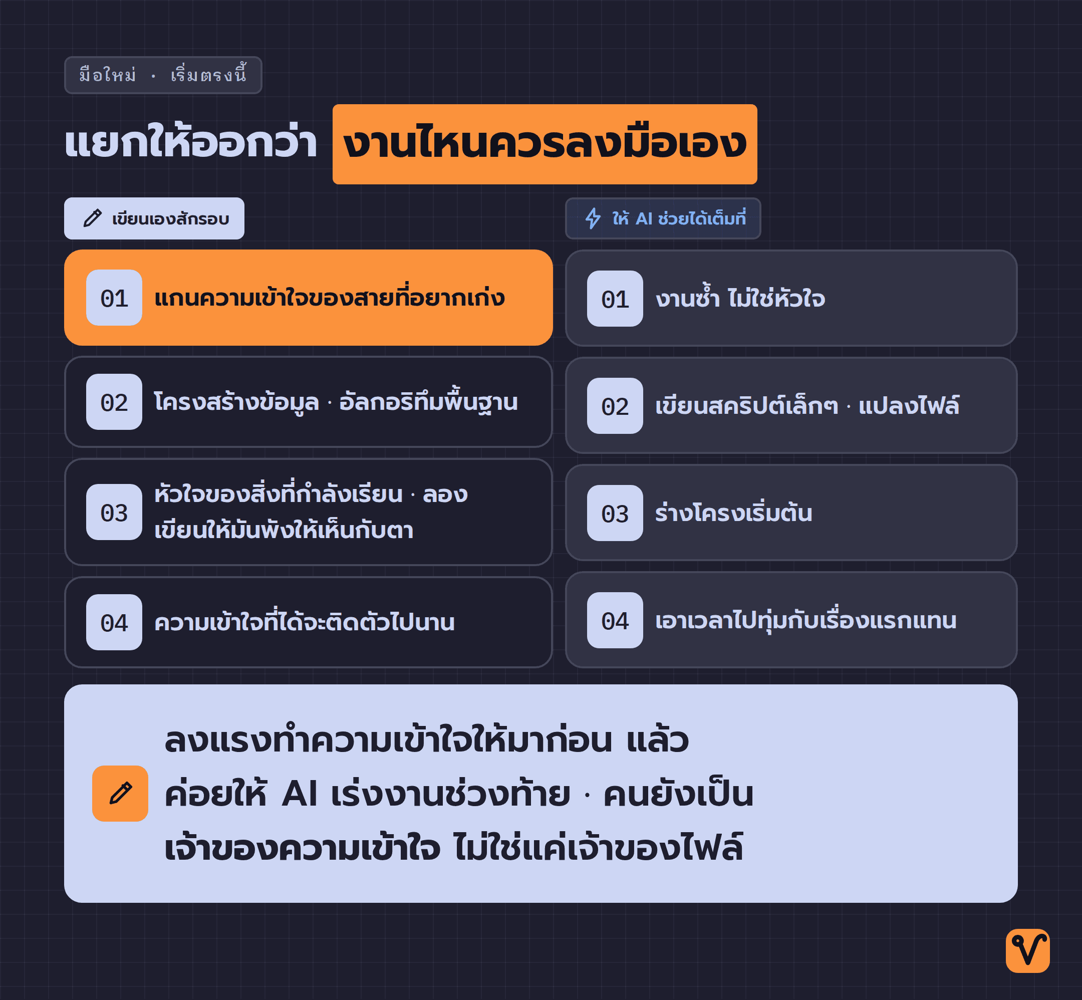 ตารางสองคอลัมน์ · ฝั่งซ้ายคืองานที่ควรเขียนเอง ฝั่งขวาคืองานที่ให้ AI ช่วยได้เต็มที่