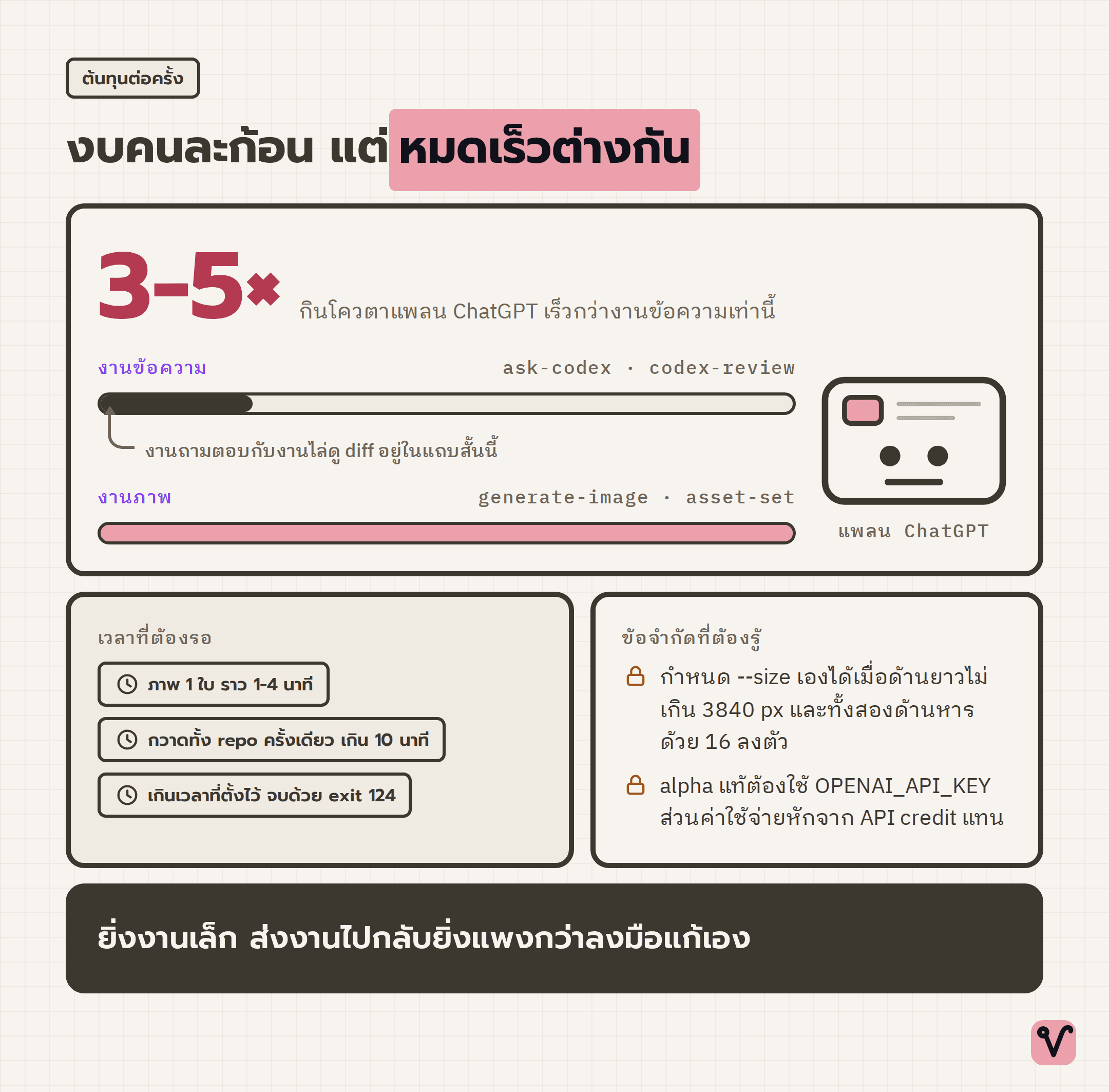 ภาพสถิติเปรียบเทียบการใช้โควตาแพลน ChatGPT โดยแถบงานภาพยาวกว่าแถบงานข้อความราวสามถึงห้าเท่า พร้อมตัวเลขเวลาที่ต้องรอและข้อจำกัดของขนาดภาพ