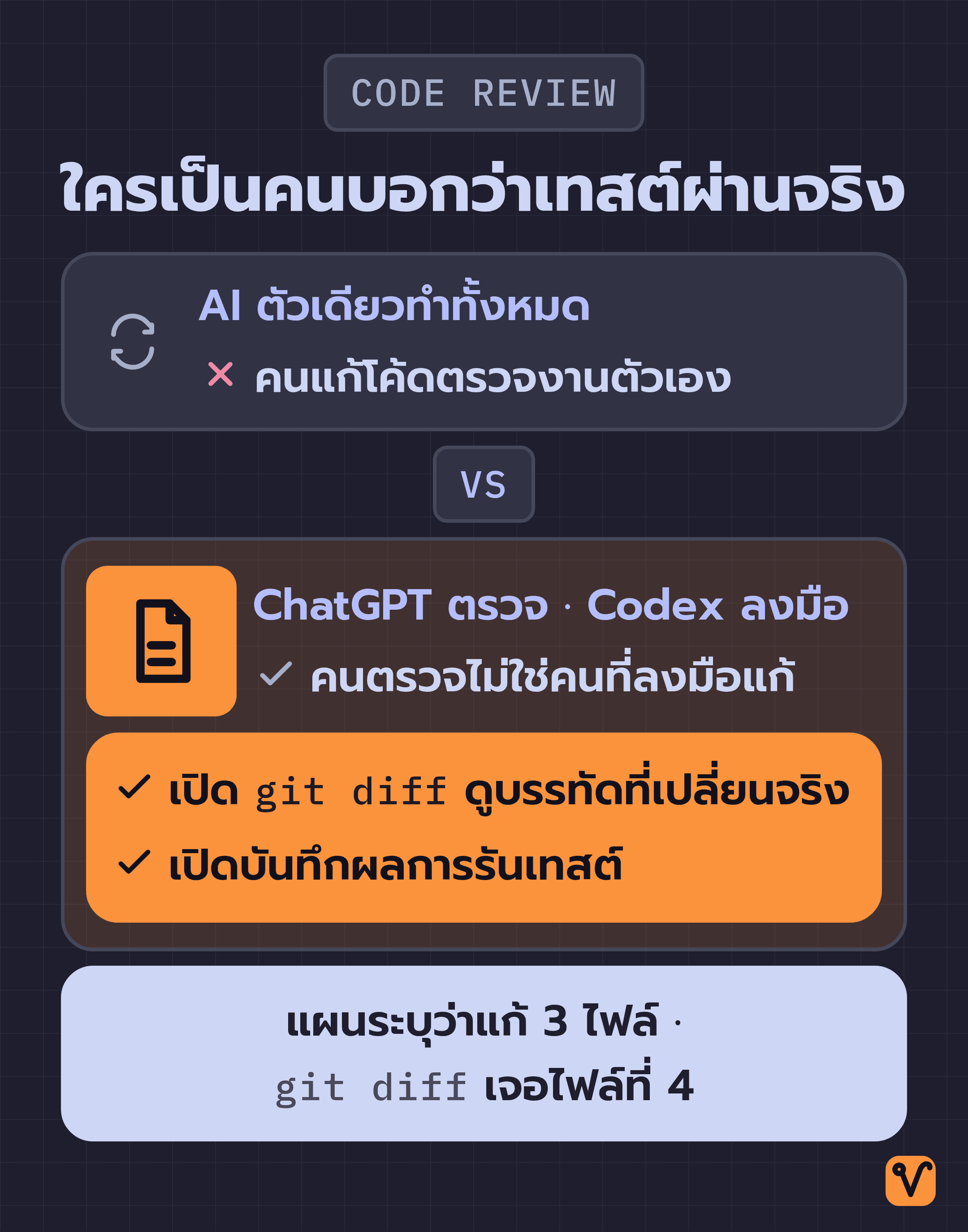 ภาพเปรียบเทียบสองแบบ แบบบนคือ AI ตัวเดียวแก้แล้วตรวจงานตัวเอง ส่วนแบบล่างคือ ChatGPT ตรวจงานของ Codex ด้วย git diff และบันทึกผลการรันเทสต์