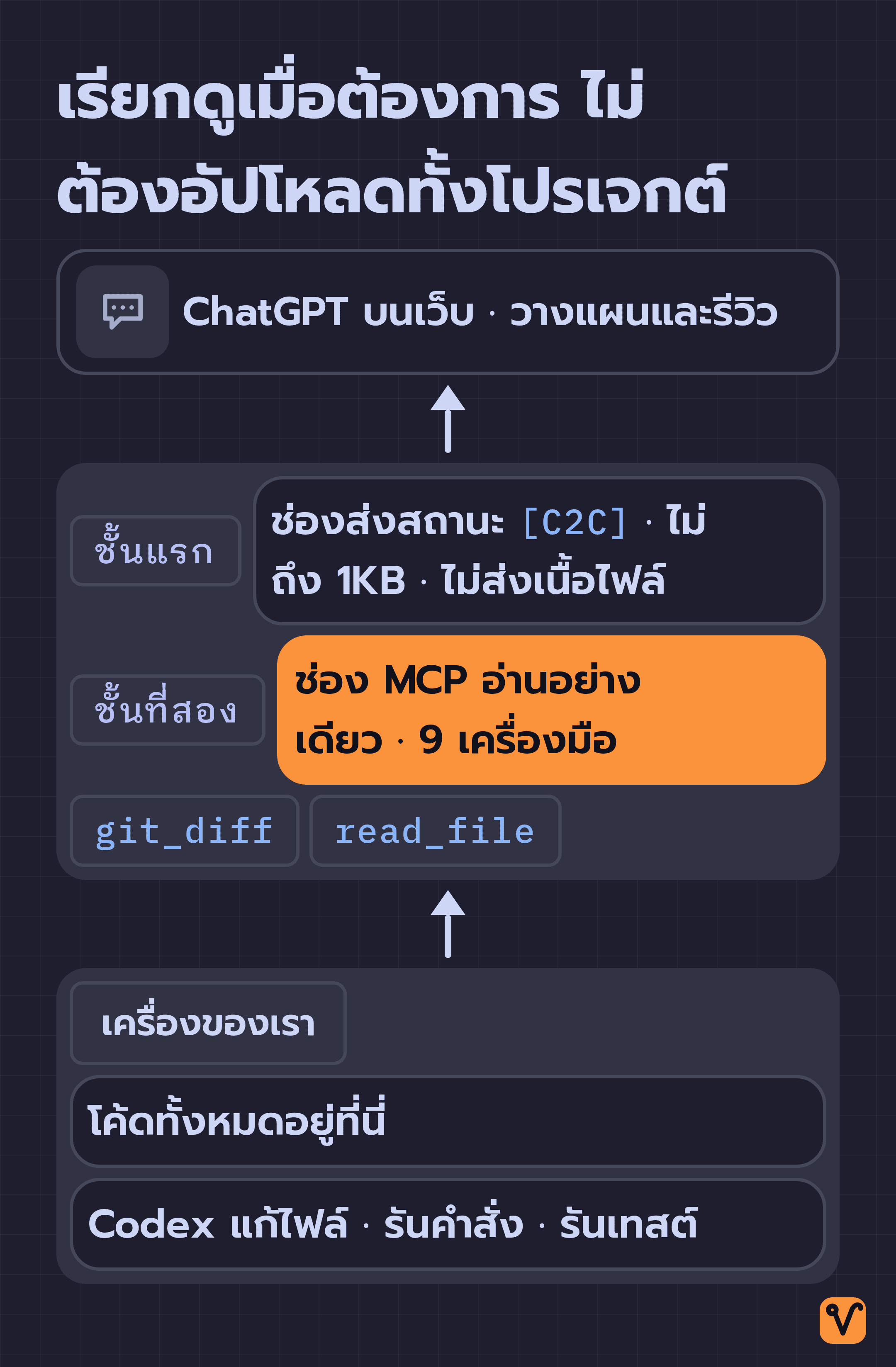 ภาพแสดงเครื่องของเราเป็นกล่องใหญ่ ภายในมีโค้ดและ Codex โดยมีเส้นสองเส้นเชื่อมไปหา ChatGPT บนเว็บ เส้นหนึ่งเป็นช่องส่งสถานะ อีกเส้นเป็นช่อง MCP อ่านอย่างเดียว
