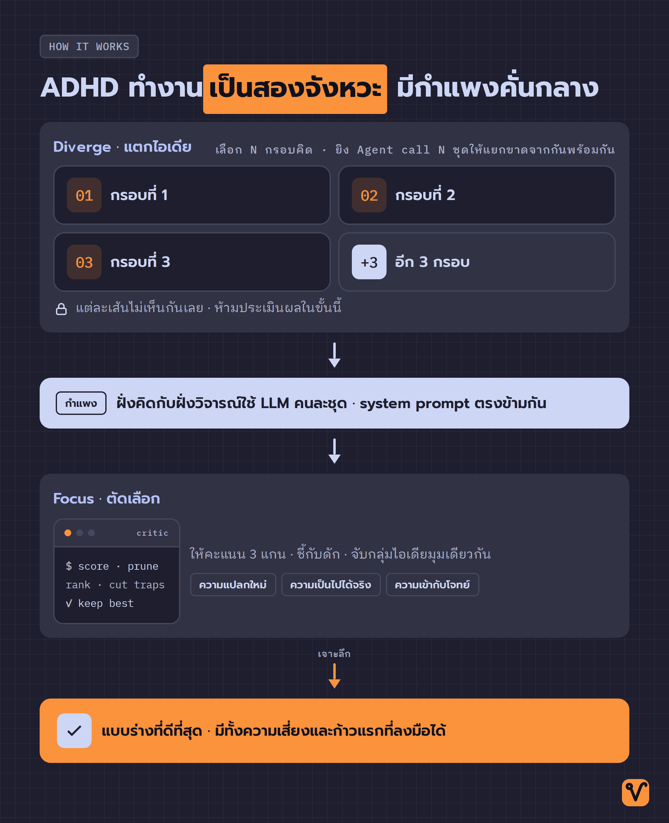 แผนภาพสองจังหวะของ ADHD · ฝั่งซ้าย Diverge แตกออกเป็นเส้นความคิดหกเส้นที่แยกขาดจากกัน มีกำแพงคั่นกลาง ฝั่งขวา Focus มีตัววิจารณ์ให้คะแนนสามแกน แล้วเจาะลึกเส้นที่ดีที่สุดจนได้แบบร่างเดียว