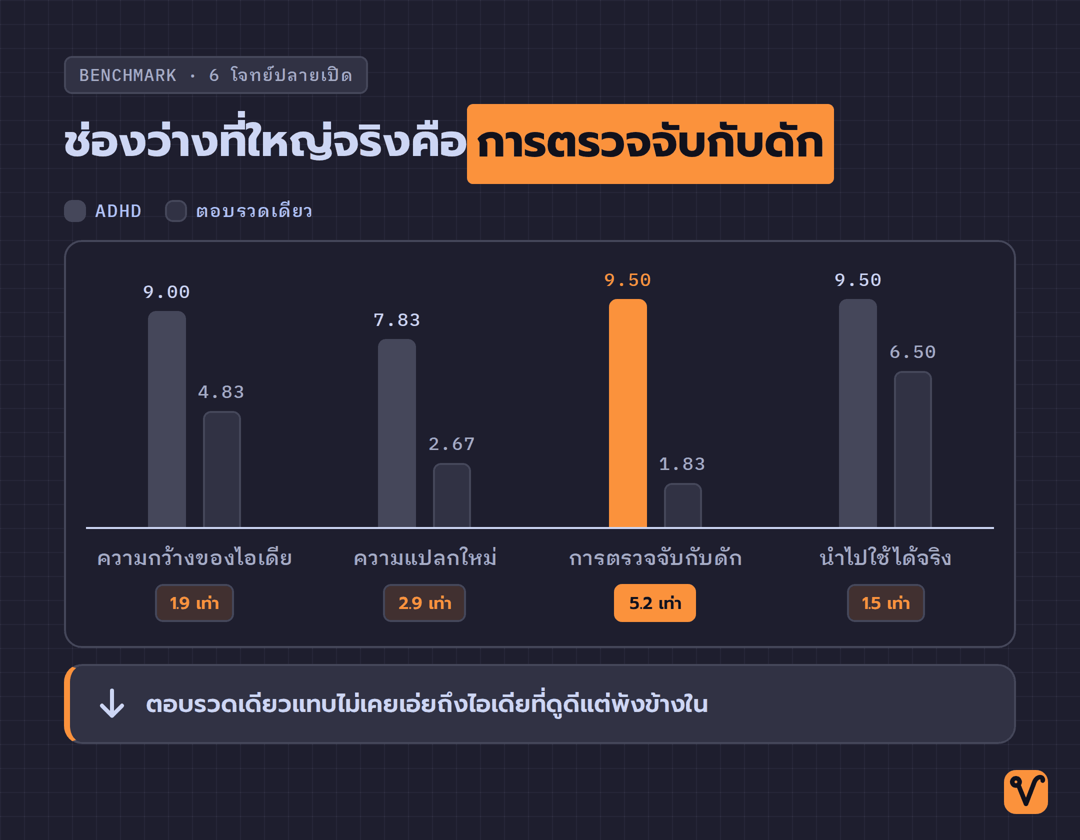 กราฟแท่งเทียบคะแนนสี่มิติระหว่าง ADHD กับการตอบรวดเดียว · แท่งของ ADHD ในมิติการตรวจจับกับดักสูงเด่นที่สุด และทิ้งห่างคู่เทียบมากที่สุด