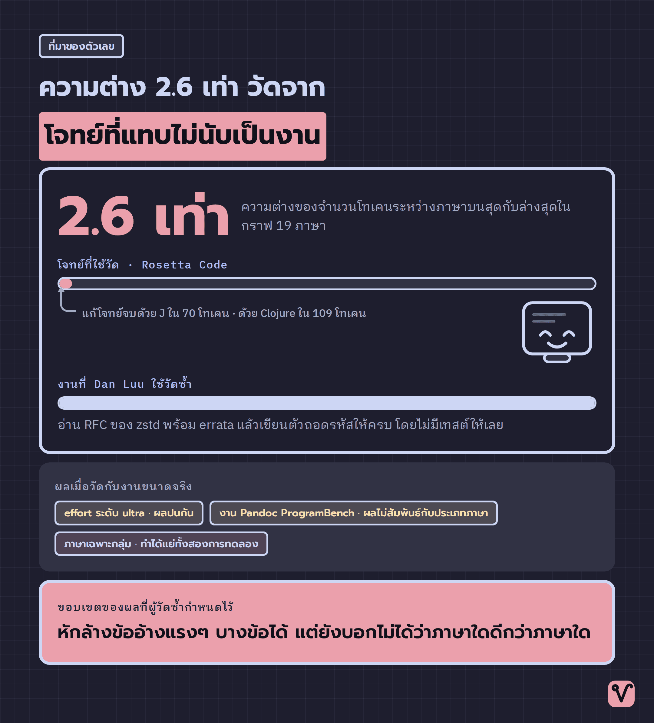 แผนภาพแถบสองแถบเปรียบเทียบขนาดโจทย์ที่ใช้วัดโทเคนกับงานจริงที่ใช้วัดซ้ำ พร้อมตัวเลขความต่าง 2.6 เท่า
