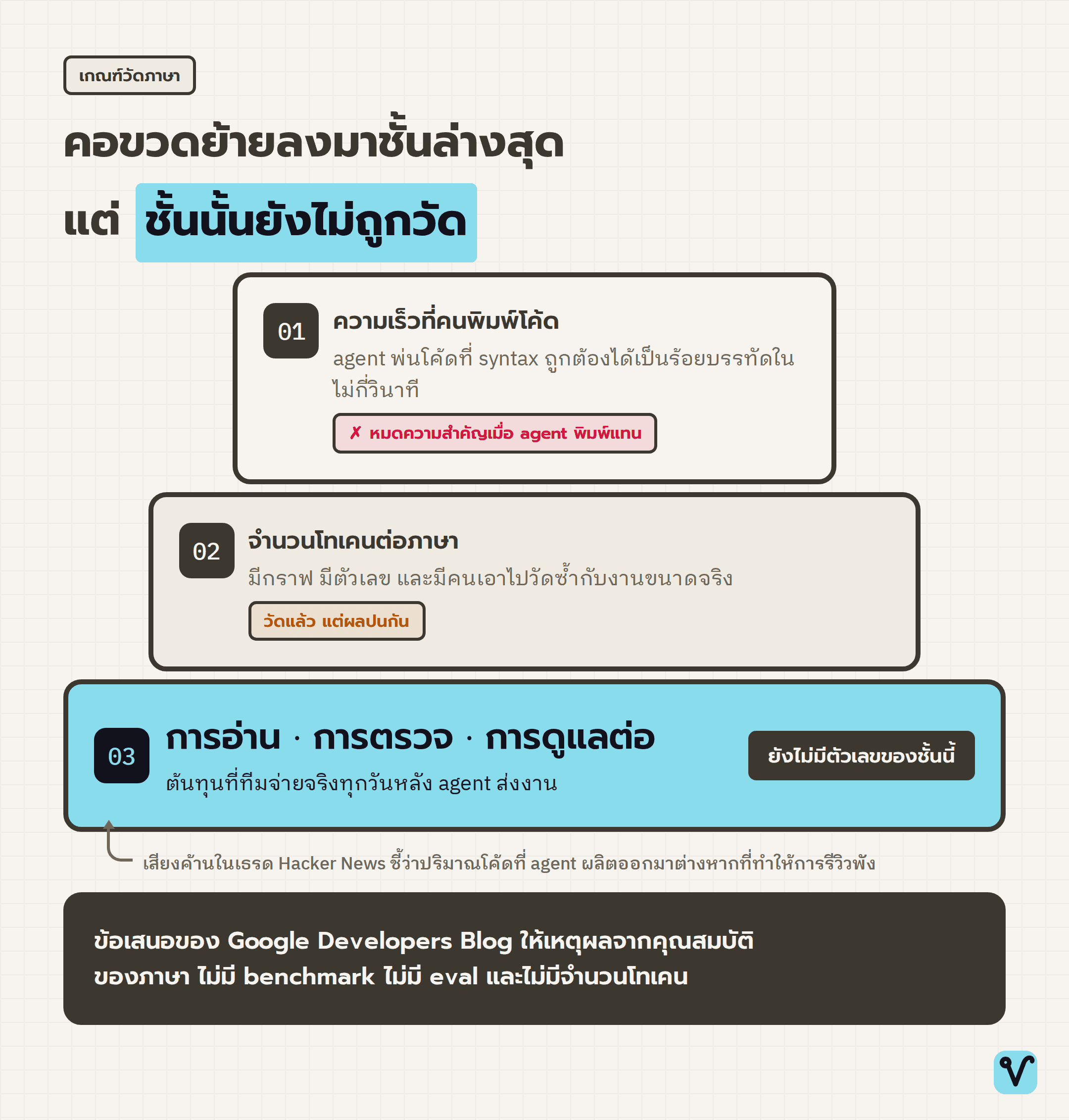 แผนภาพสามชั้น เรียงจากความเร็วในการพิมพ์โค้ดที่ชั้นบนสุด ลงมาถึงต้นทุนการอ่าน การตรวจ และการดูแลต่อที่เป็นชั้นล่างสุดและกว้างที่สุด