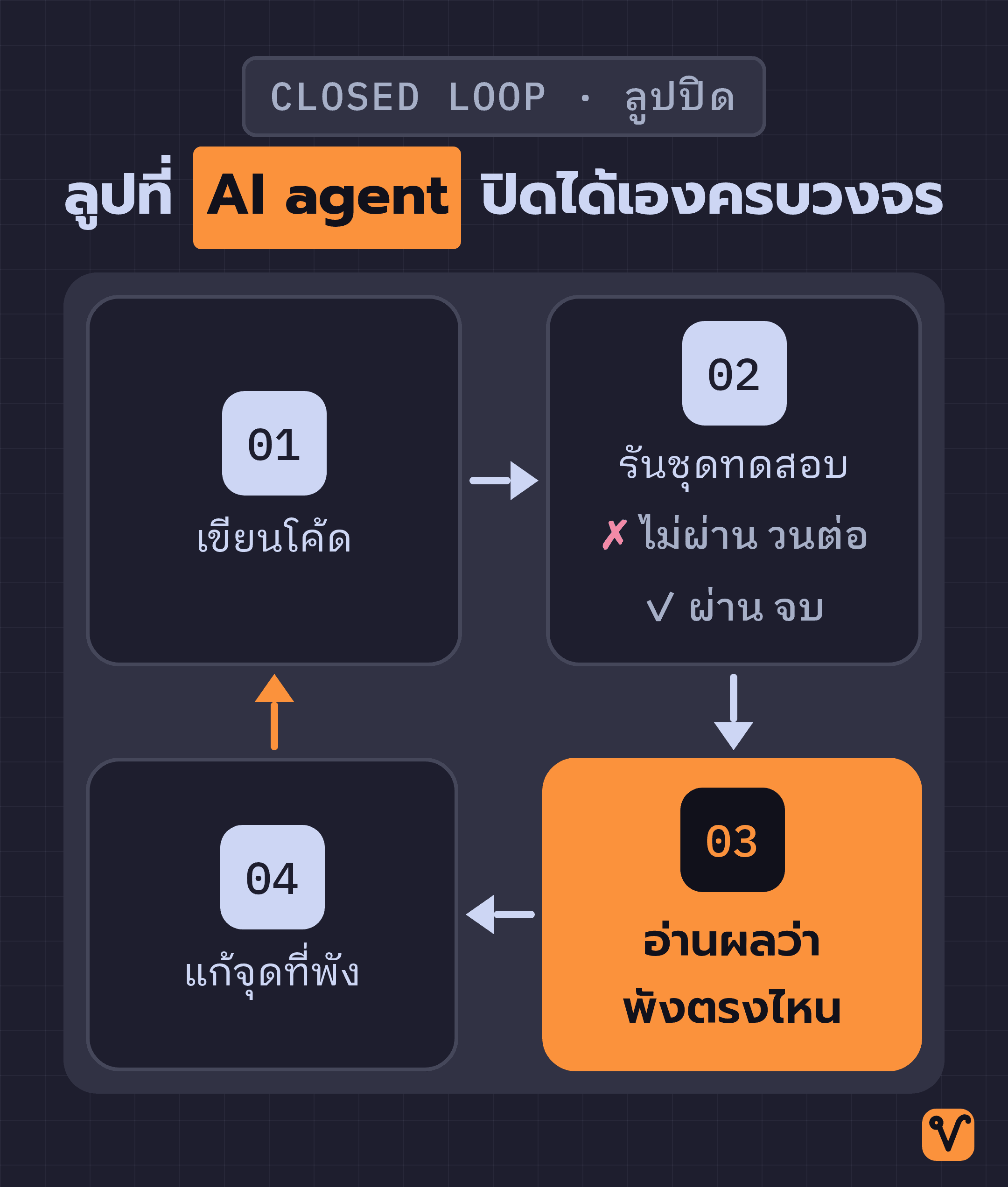 แผนภาพลูปปิดแบบสี่ขั้นตอน เริ่มจากเขียนโค้ด รันชุดทดสอบ อ่านผลว่าพังตรงไหน แล้วแก้จุดที่พังก่อนวนกลับไปเขียนโค้ด