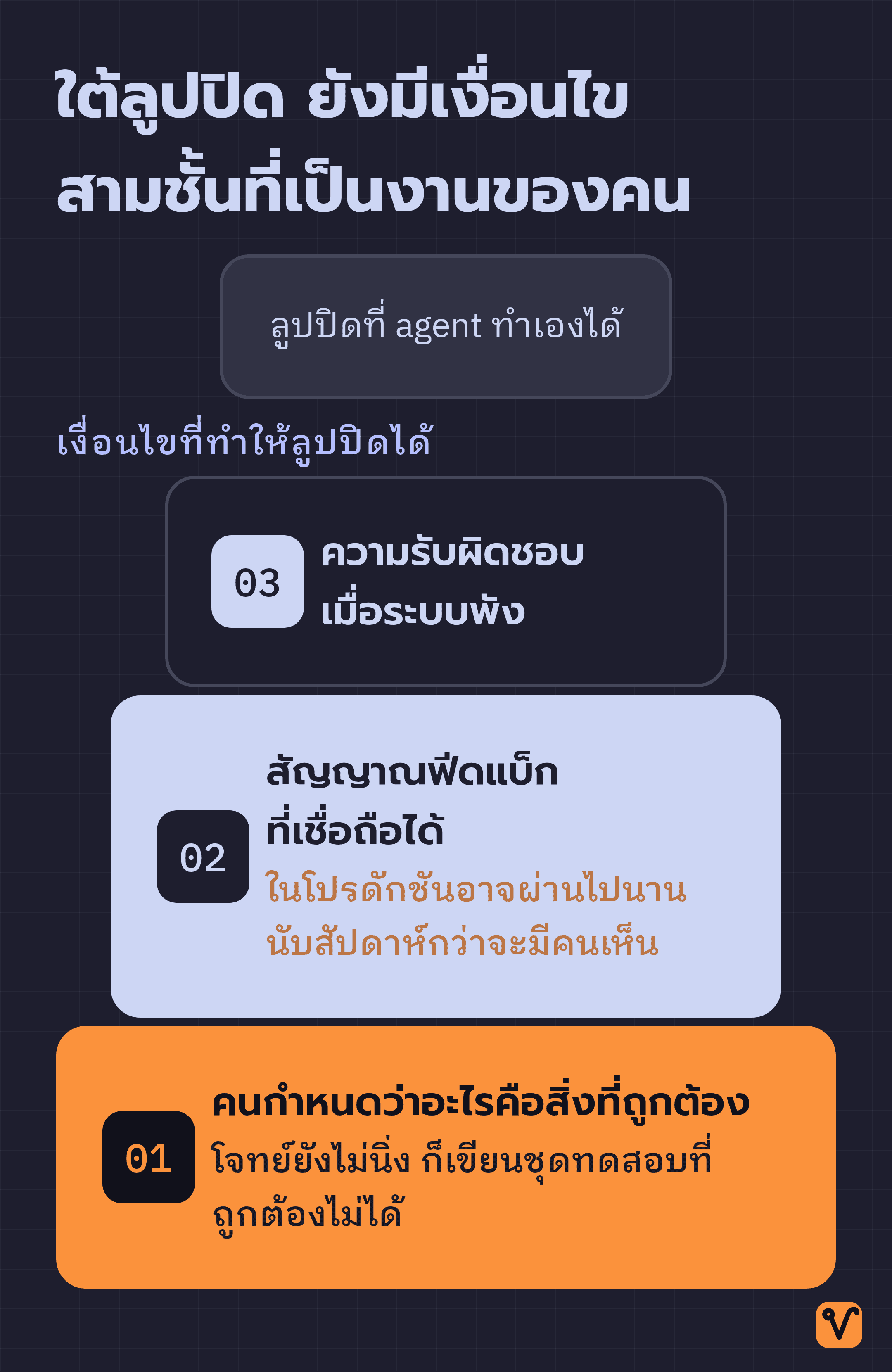 แผนภาพแบ่งเป็นชั้น โดยมีลูปปิดเป็นยอดแคบอยู่ด้านบน ส่วนด้านล่างเป็นเงื่อนไขสามชั้นที่กว้างขึ้นเรื่อยๆ
