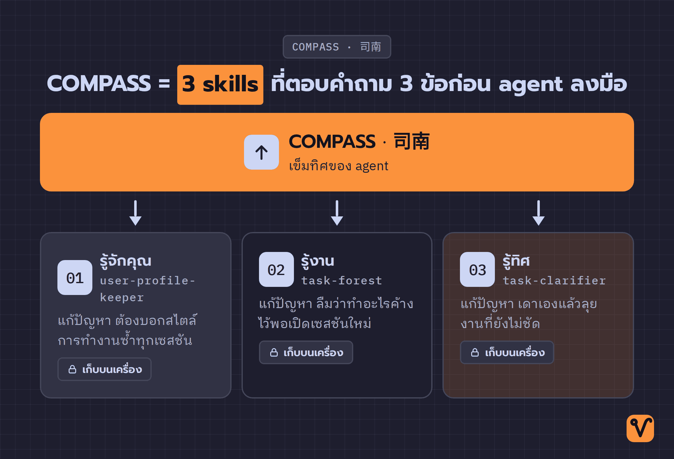แผนภาพแบบดุมล้อ มี COMPASS อยู่ตรงกลาง แล้วแตกออกเป็นสาม skill คือ user-profile-keeper รู้จักคุณ · task-forest รู้งาน · task-clarifier รู้ทิศ แต่ละตัวบอกปัญหาที่แก้ พร้อมข้อความว่าเก็บข้อมูลบนเครื่อง