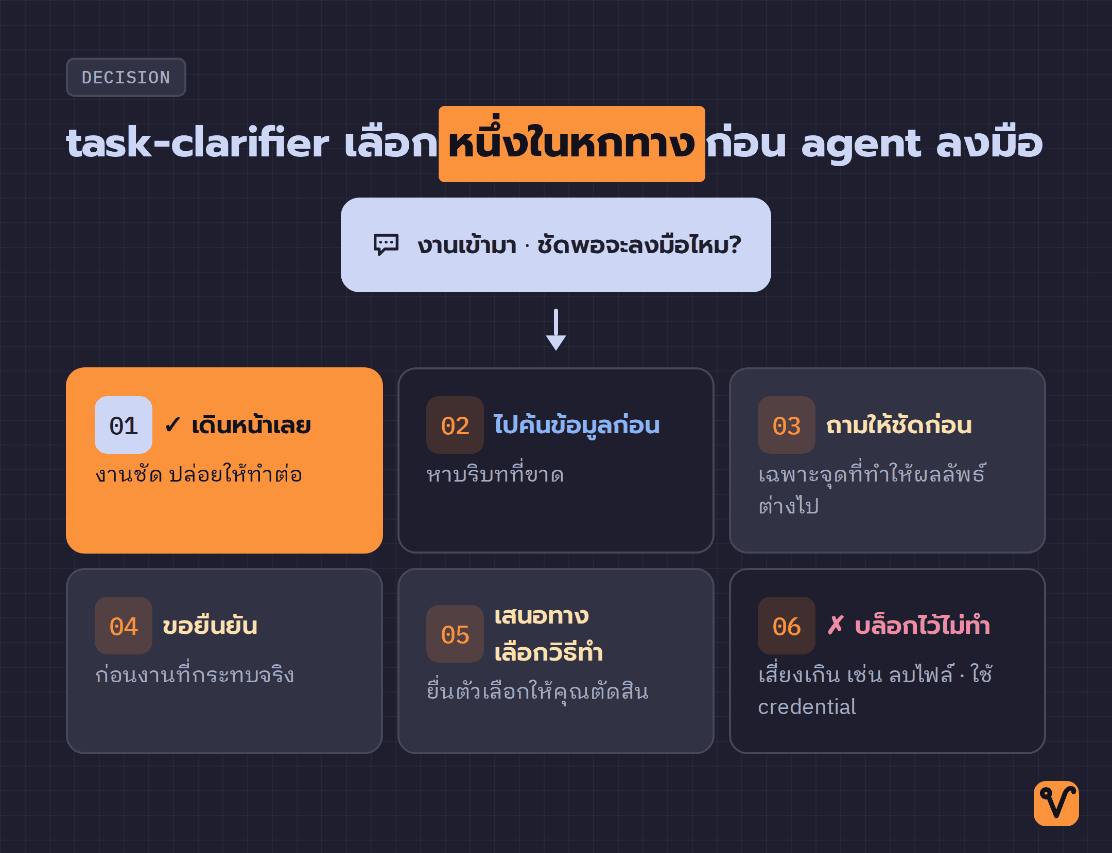 แผนภาพต้นไม้ตัดสินใจ มีงานเข้ามาเป็นโหนดบนสุด แล้วแตกเป็นทางเลือกของ task-clarifier หกทาง ตั้งแต่เดินหน้าเลยไปจนถึงบล็อกไว้ไม่ทำ โดยเน้นเส้นทางเดินหน้าเลยไว้เป็นค่าเริ่มต้น