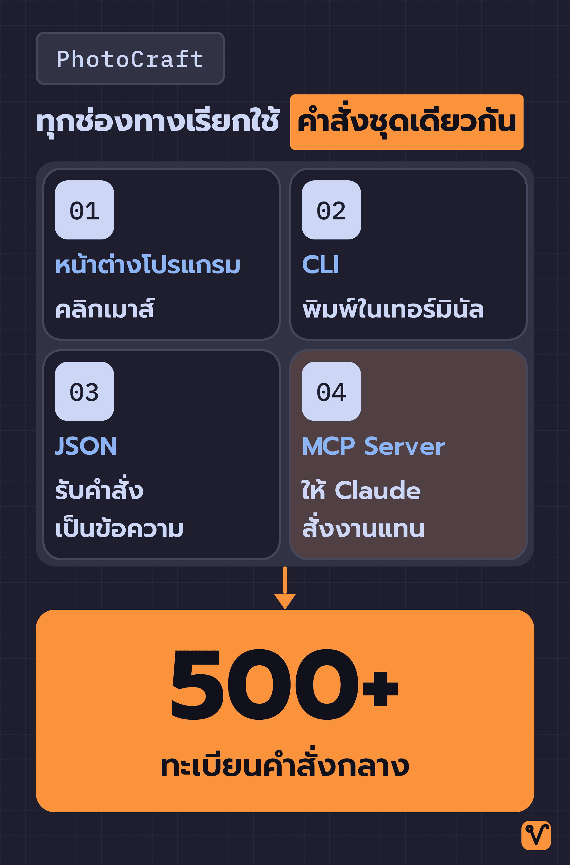 แผนภาพแสดงสี่ช่องทางของ PhotoCraft ได้แก่ หน้าต่างโปรแกรม CLI JSON และ MCP Server ซึ่งชี้เข้าหาทะเบียนคำสั่งกลางชุดเดียวกันที่มีกว่า 500 คำสั่ง