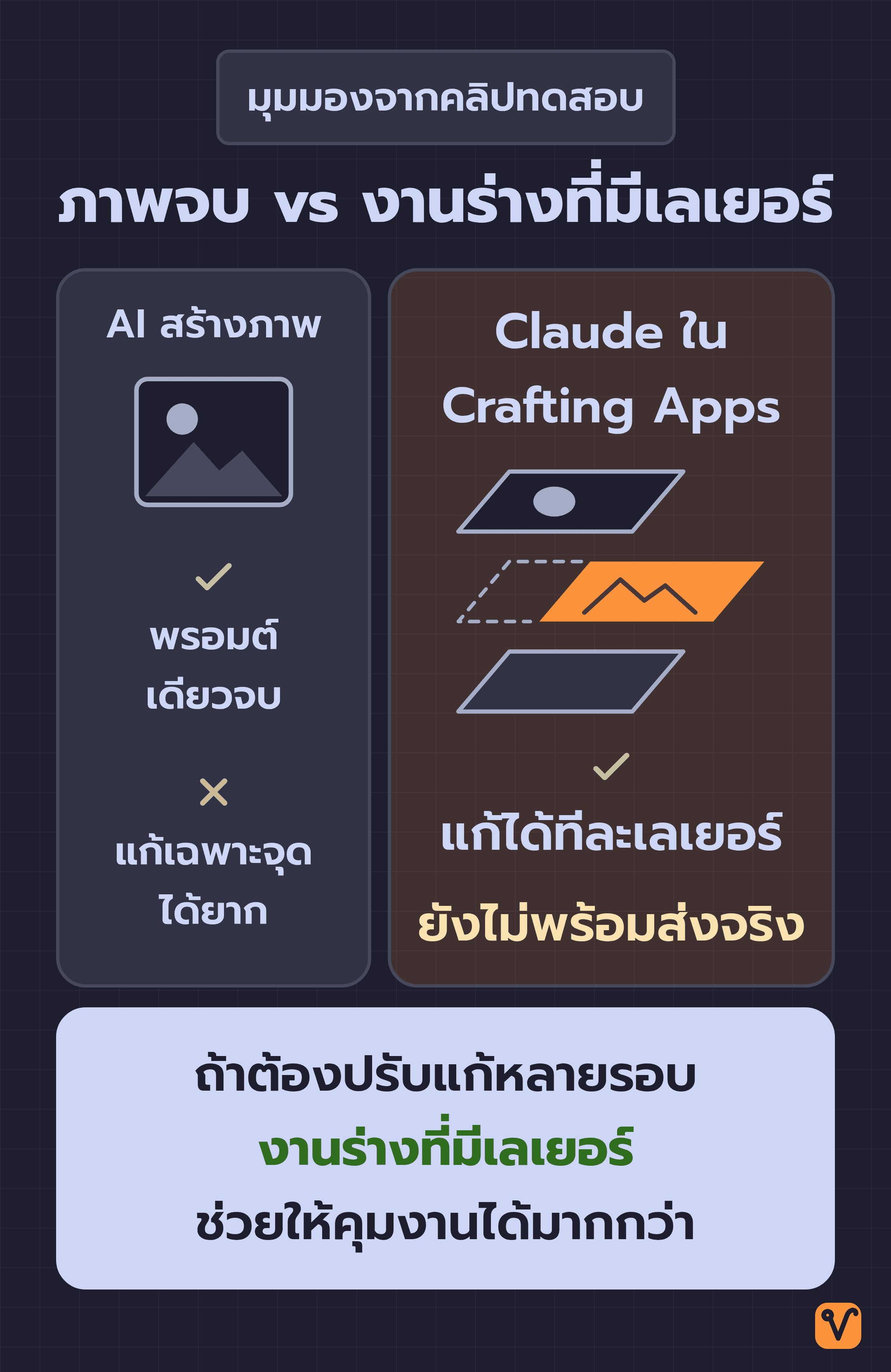 แผนภาพเทียบภาพจบแผ่นเดียวจาก AI สร้างภาพ กับงานร่างที่ Claude ทำใน Crafting Apps ซึ่งแยกเป็นหลายเลเยอร์ซ้อนกันและดึงออกมาแก้ได้ทีละชั้น