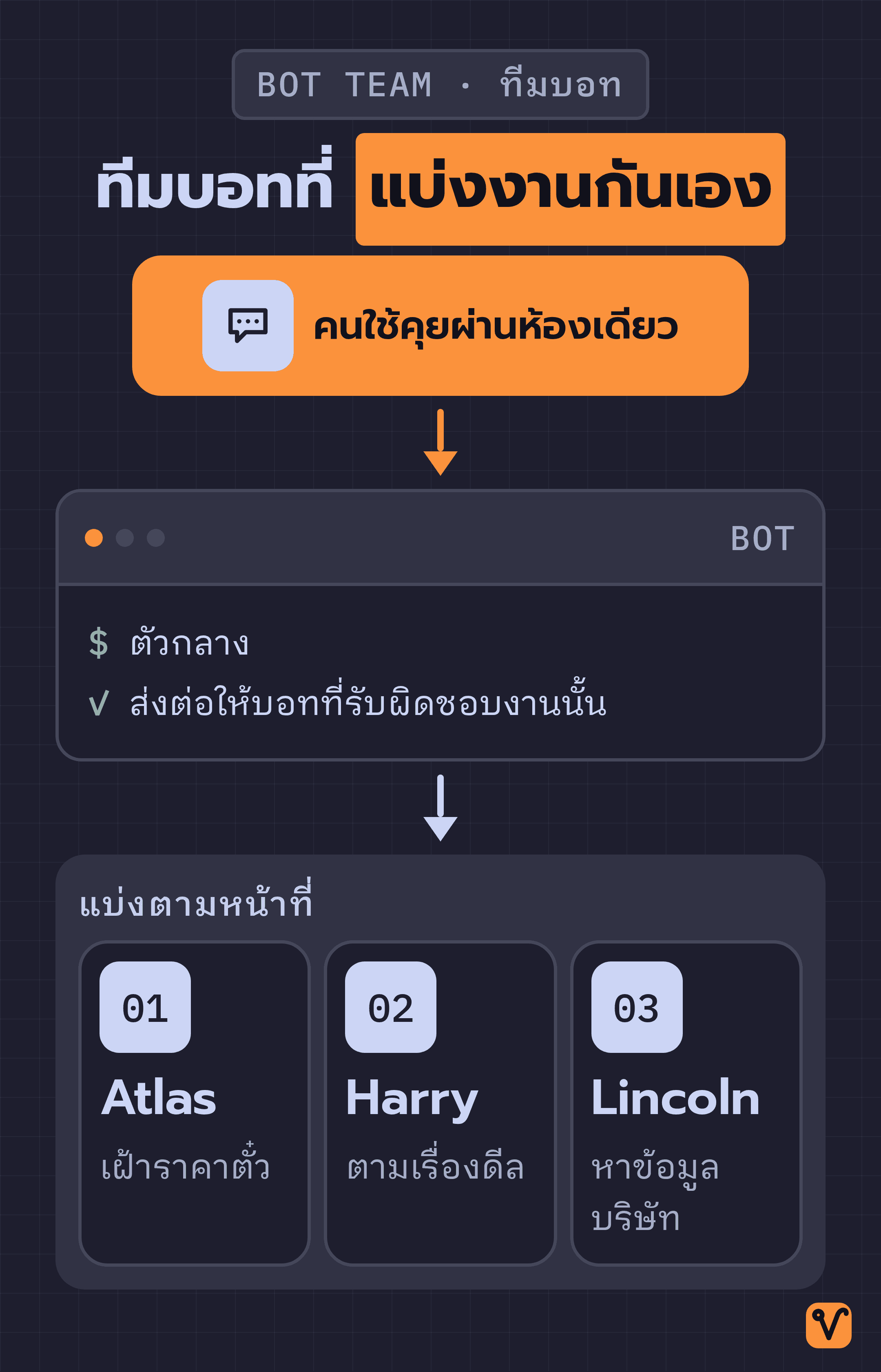 แผนภาพทีมบอท เริ่มจากคนใช้คุยผ่านห้องเดียว ลงไปที่บอทตัวกลาง แล้วกระจายงานต่อไปยังบอทสามตัวที่ดูแลคนละเรื่อง