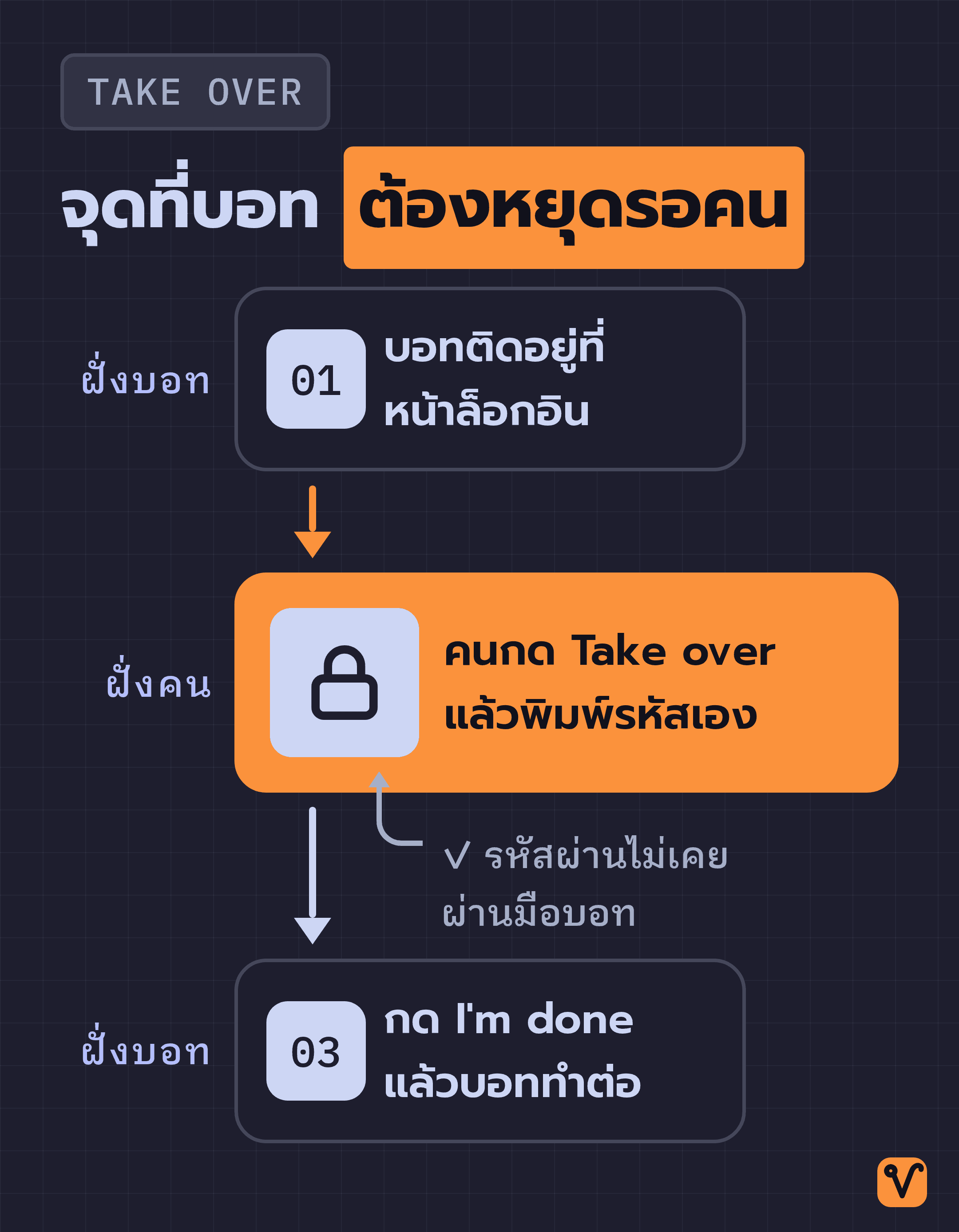 แผนภาพสามขั้นตอน บอทติดอยู่ที่หน้าล็อกอิน คนเข้าคุมหน้าจอเพื่อพิมพ์รหัสเอง แล้วบอทกลับมาทำงานต่อ