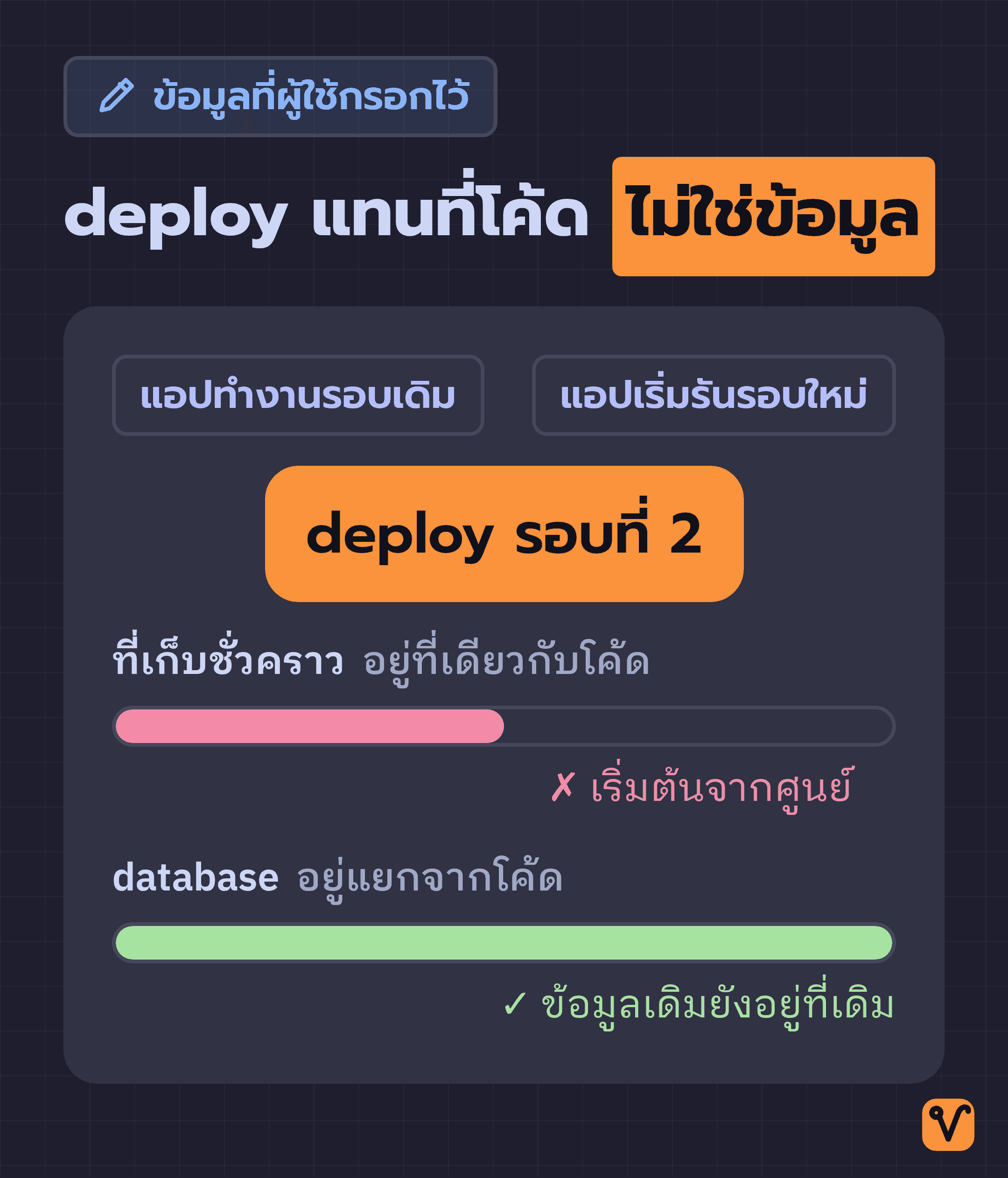 เส้นเวลาสองแถบเปรียบเทียบที่เก็บชั่วคราวกับ database โดยใช้จุด deploy รอบที่สองเป็นเส้นแบ่ง
