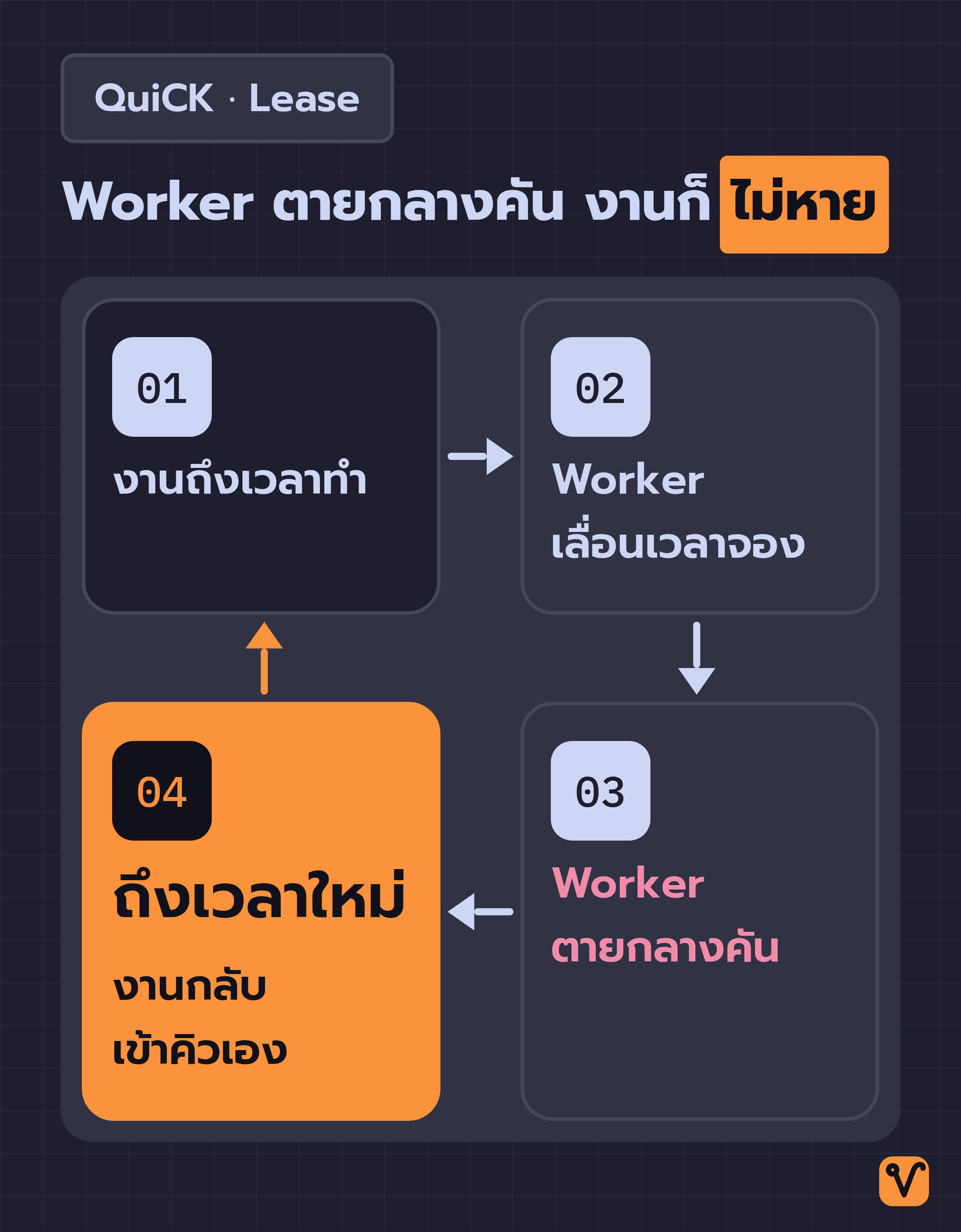 แผนภาพวงจรคิวงานแบบ QuiCK สี่ขั้น คือ งานถึงเวลาทำ Worker เลื่อนเวลาจองจนตัวอื่นมองไม่เห็น Worker ตายกลางคัน แล้วเมื่อถึงเวลาใหม่งานก็กลับเข้าคิวเอง