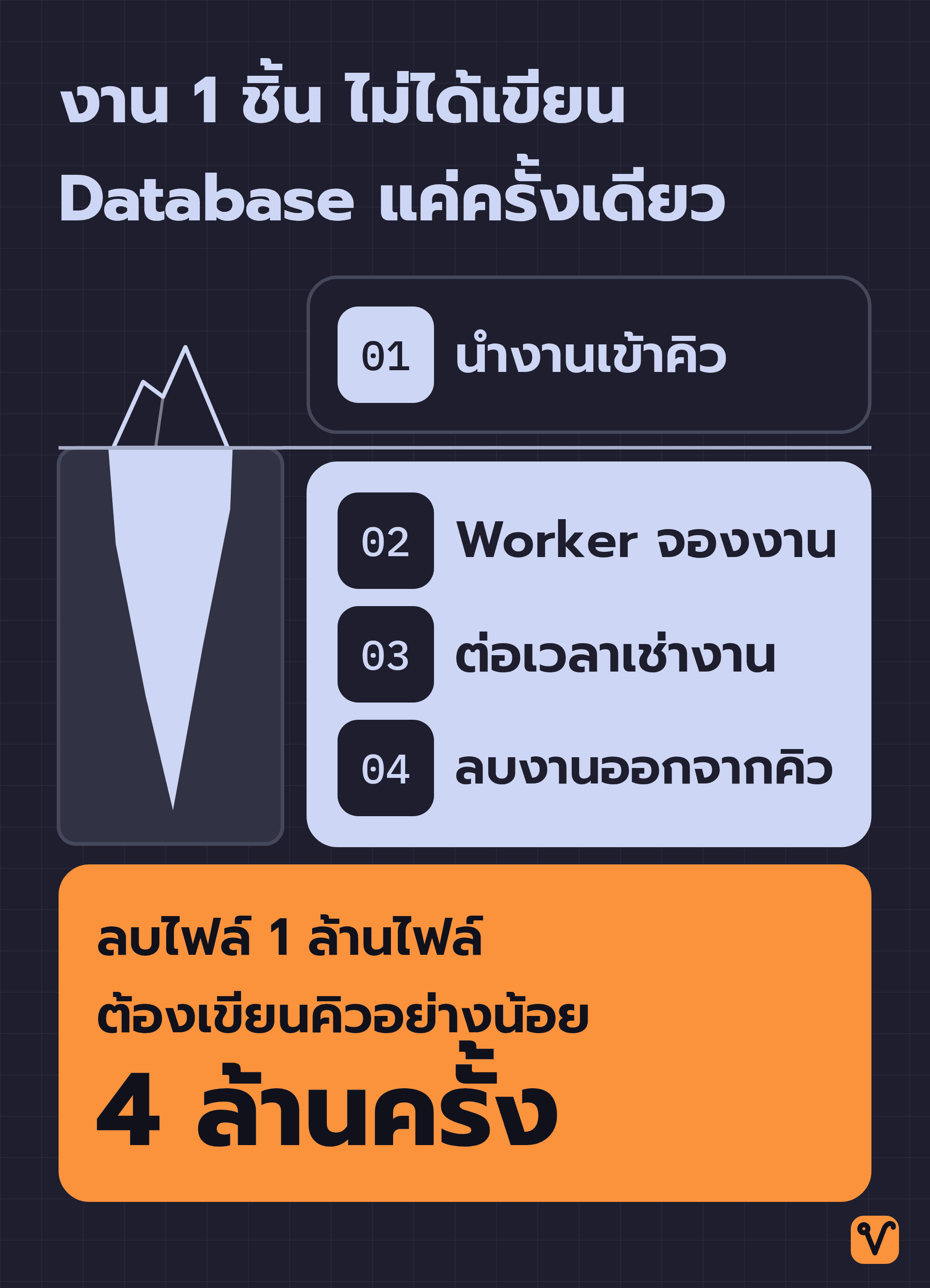 ภาพภูเขาน้ำแข็ง ยอดเหนือน้ำคือการนำงานเข้าคิว 1 ครั้ง ใต้น้ำคือ Worker จองงาน ต่อเวลาเช่างาน และลบงานออกจากคิว ส่วนฐานล่างบอกว่าการลบไฟล์ 1 ล้านไฟล์ต้องเขียนคิวอย่างน้อย 4 ล้านครั้ง