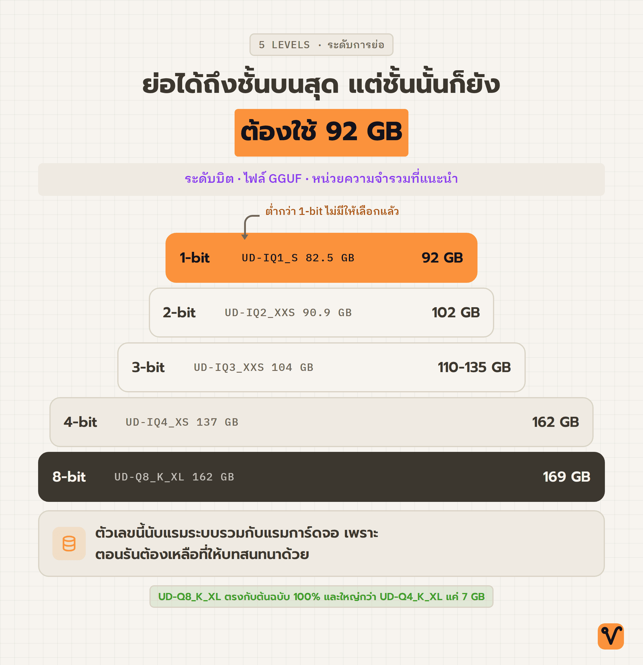 แผนภาพกองไฟล์ GGUF ห้าระดับบิต ชั้นบนสุดคือ 1-bit ไฟล์ 82.5 GB ที่แนะนำหน่วยความจำรวม 92 GB ไล่ลงไปจนถึงชั้น 8-bit ที่ 169 GB
