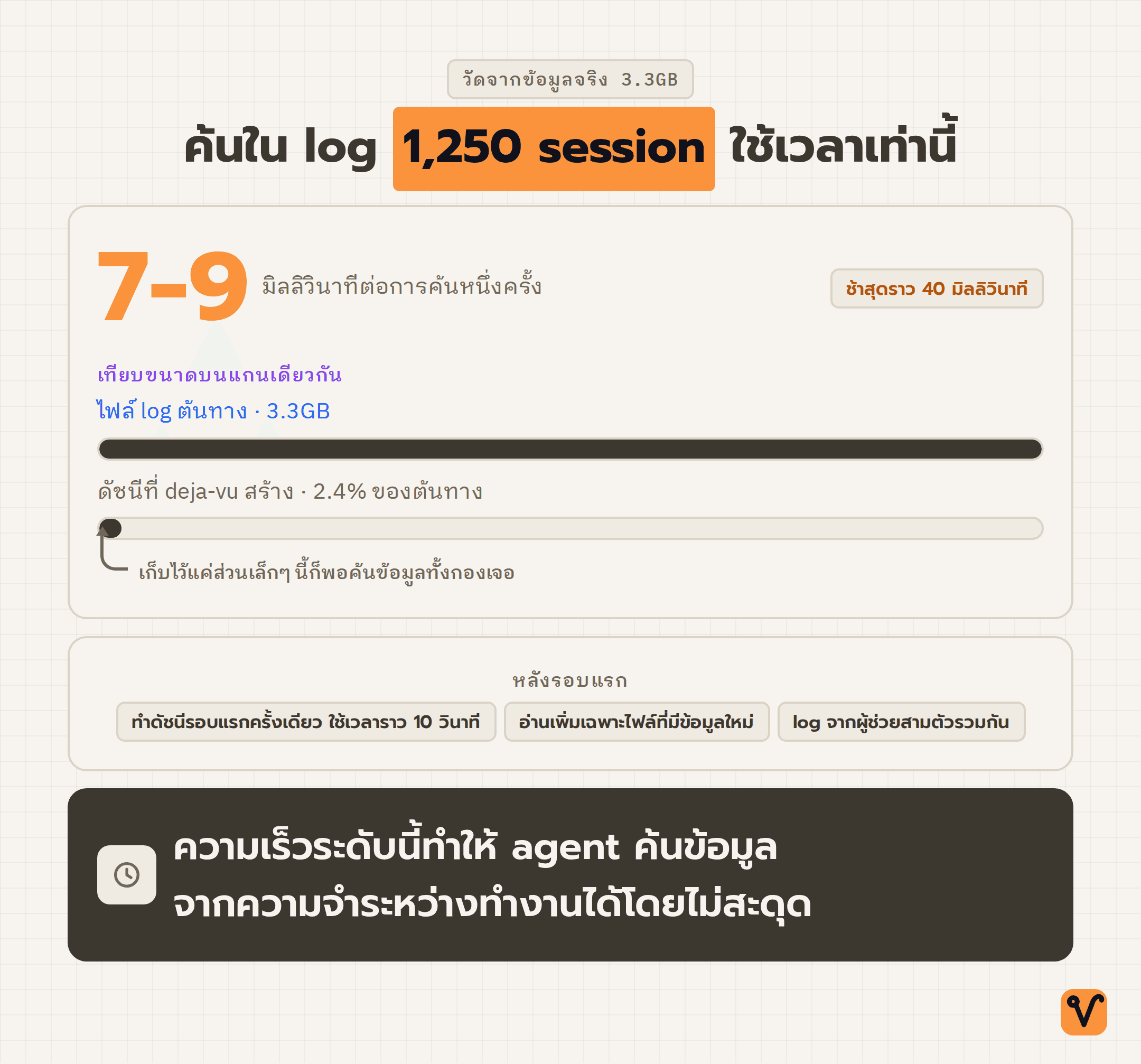 แผนภาพแสดงตัวเลขเวลาค้นหา 7-9 มิลลิวินาที พร้อมแถบเปรียบเทียบขนาดไฟล์ log ต้นทาง 3.3GB กับดัชนีที่ใช้พื้นที่ 2.4%