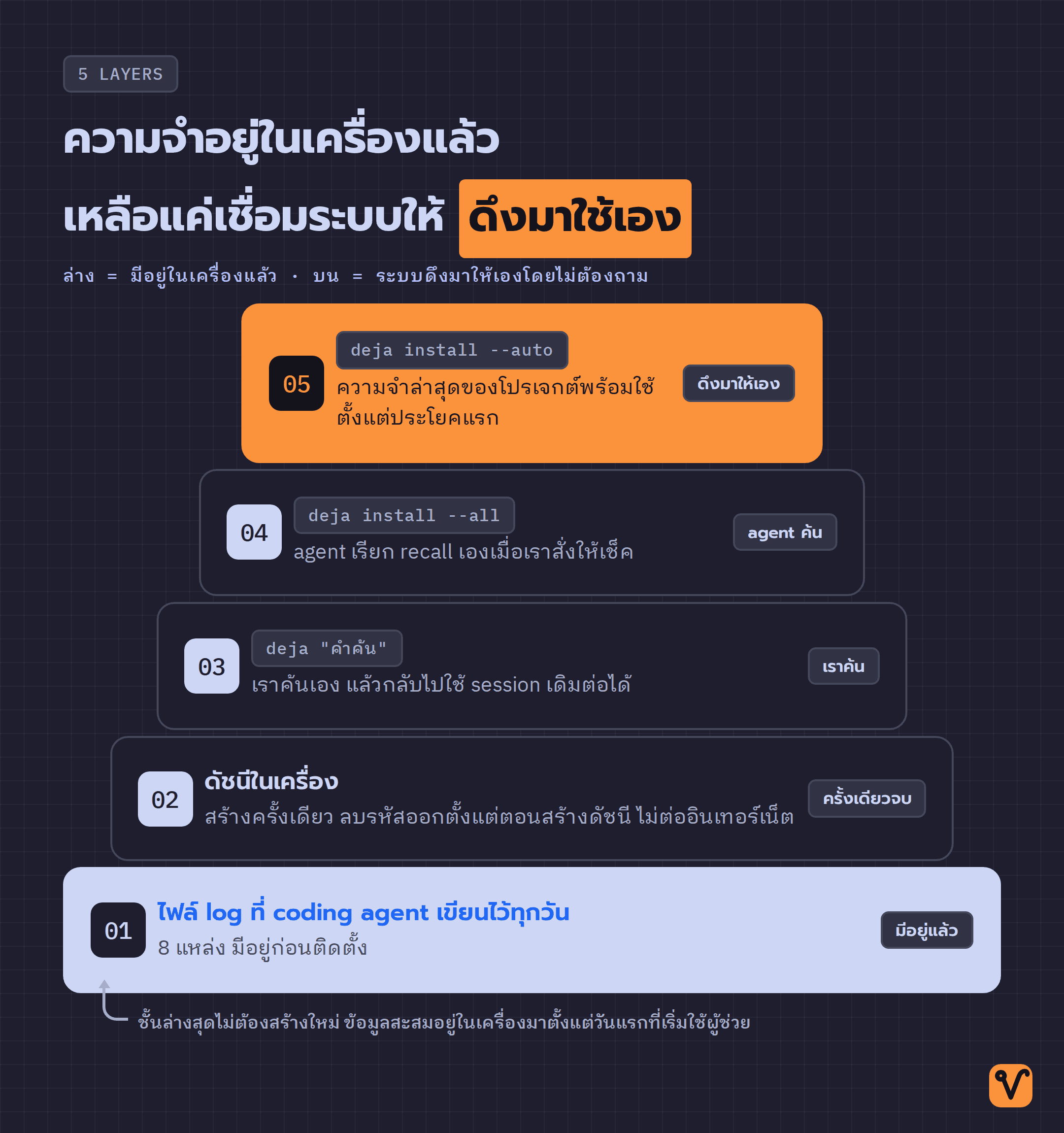 แผนภาพห้าชั้นซ้อนกัน โดยมีไฟล์ log ที่มีอยู่แล้วเป็นฐาน และไล่ขึ้นไปถึงโหมด auto ที่ดึงข้อมูลจากความจำมาให้เองตั้งแต่เปิด session