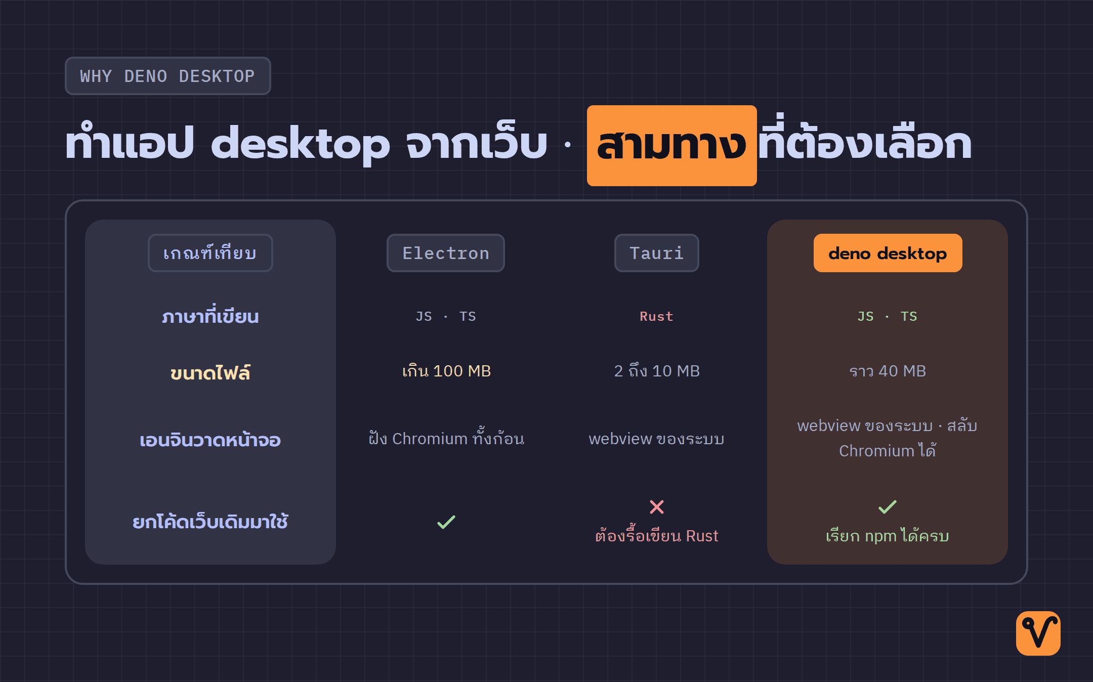 ตารางเทียบเครื่องมือทำแอป desktop สามตัว Electron, Tauri และ deno desktop ในเรื่องภาษา ขนาดไฟล์ เอนจินวาดหน้าจอ และการยกโค้ดเว็บเดิมมาใช้