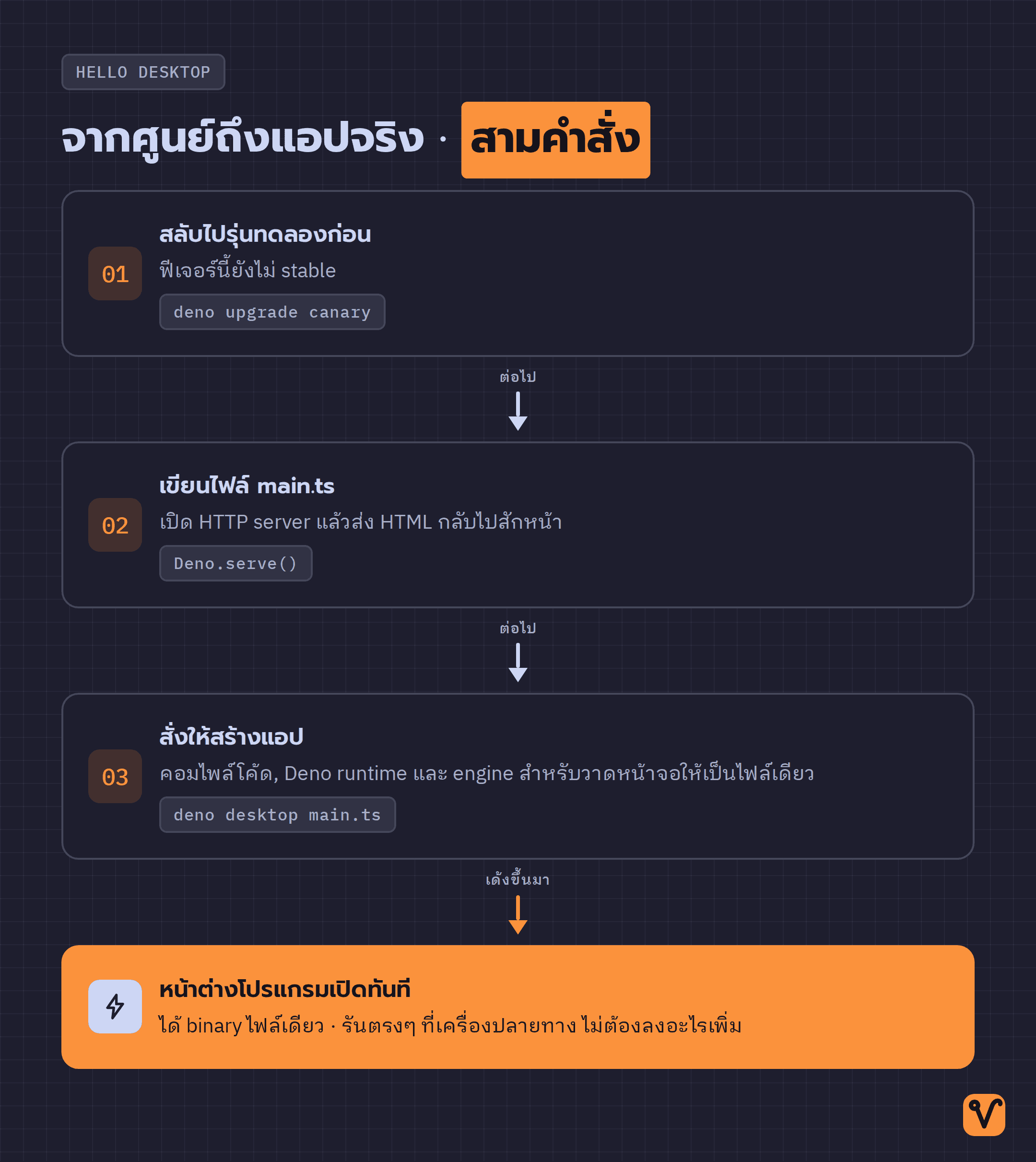 ลำดับสามขั้นตอนจากการอัปเกรด Deno รุ่นทดลอง เขียนไฟล์ main.ts แล้วสั่ง deno desktop จนหน้าต่างโปรแกรมเด้งขึ้นมา และได้ binary ไฟล์เดียว
