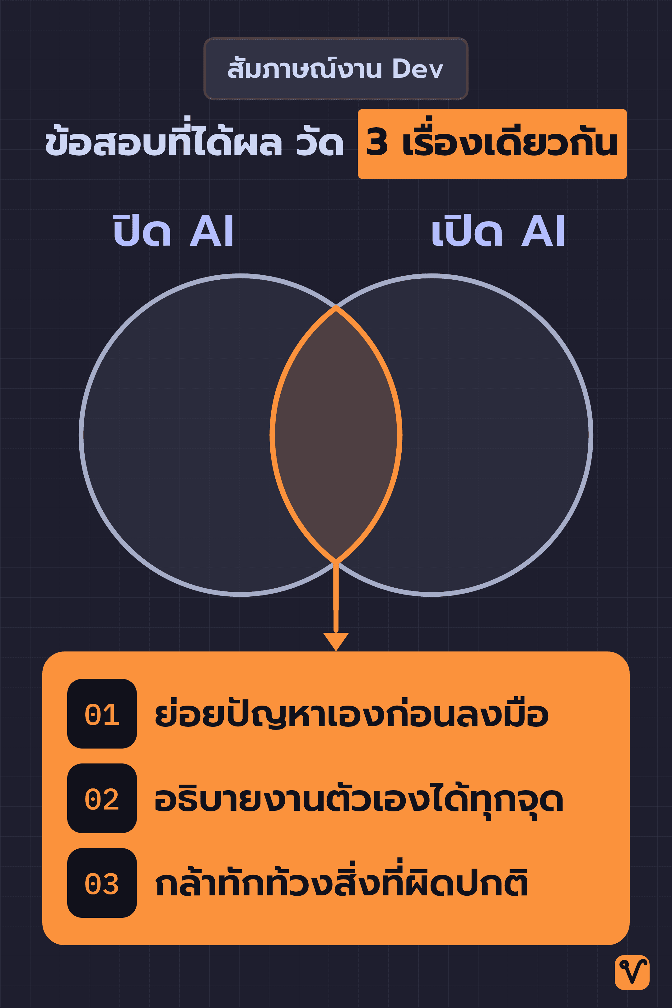 แผนภาพวงกลมสองวงขนาดเท่ากันซ้อนทับกัน วงซ้ายคือฝั่งปิด AI วงขวาคือฝั่งเปิด AI และส่วนที่ทับกันชี้ไปยังทักษะ 3 เรื่อง คือย่อยปัญหาเองก่อนลงมือ อธิบายงานตัวเองได้ทุกจุด และกล้าทักท้วงสิ่งที่ผิดปกติ