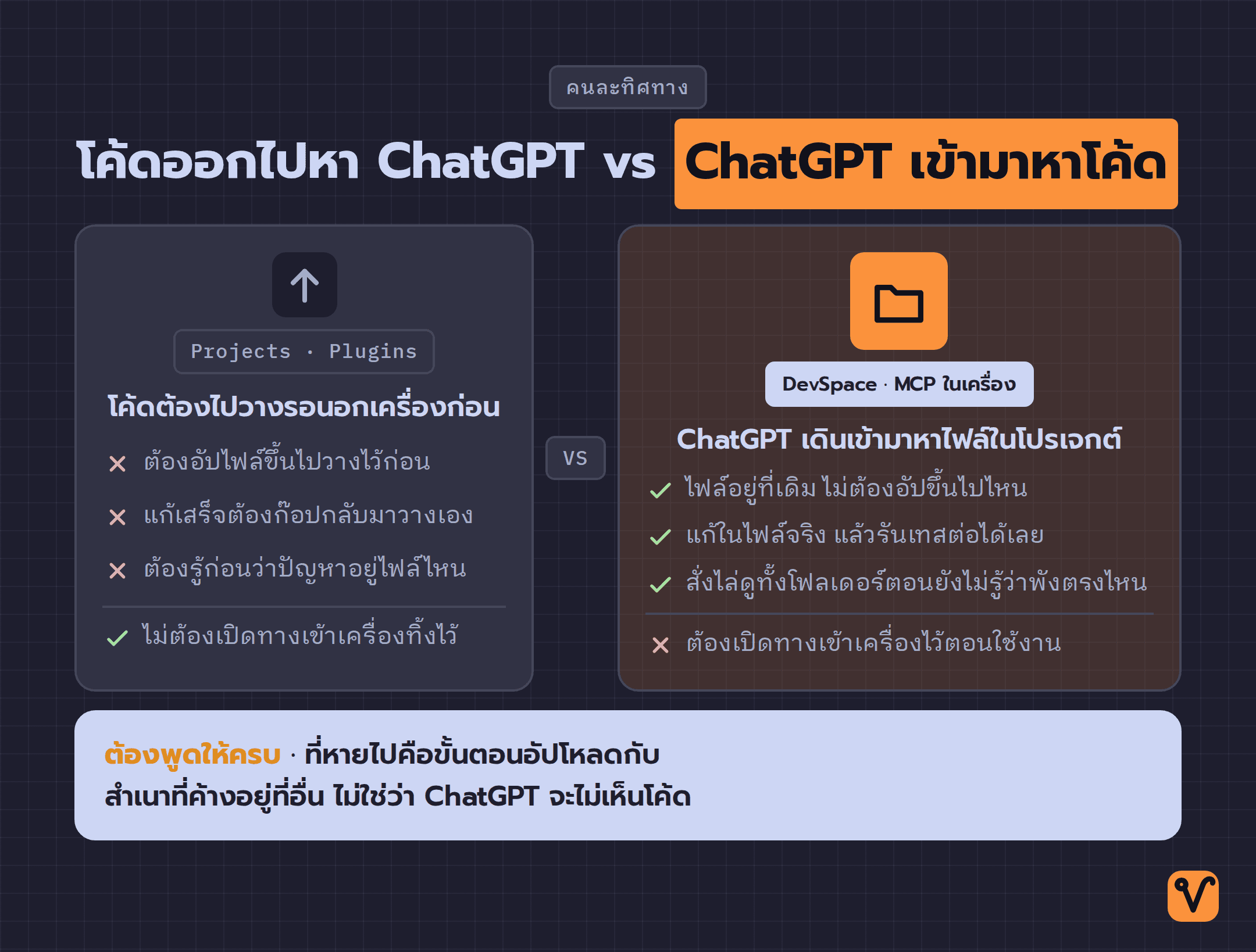 ภาพเทียบสองฝั่ง ฝั่งแคบคือการอัปไฟล์เข้า Projects ที่โค้ดต้องออกไปรอนอกเครื่อง ส่วนฝั่งกว้างคือ DevSpace ที่ ChatGPT เข้ามาหาไฟล์ในเครื่อง