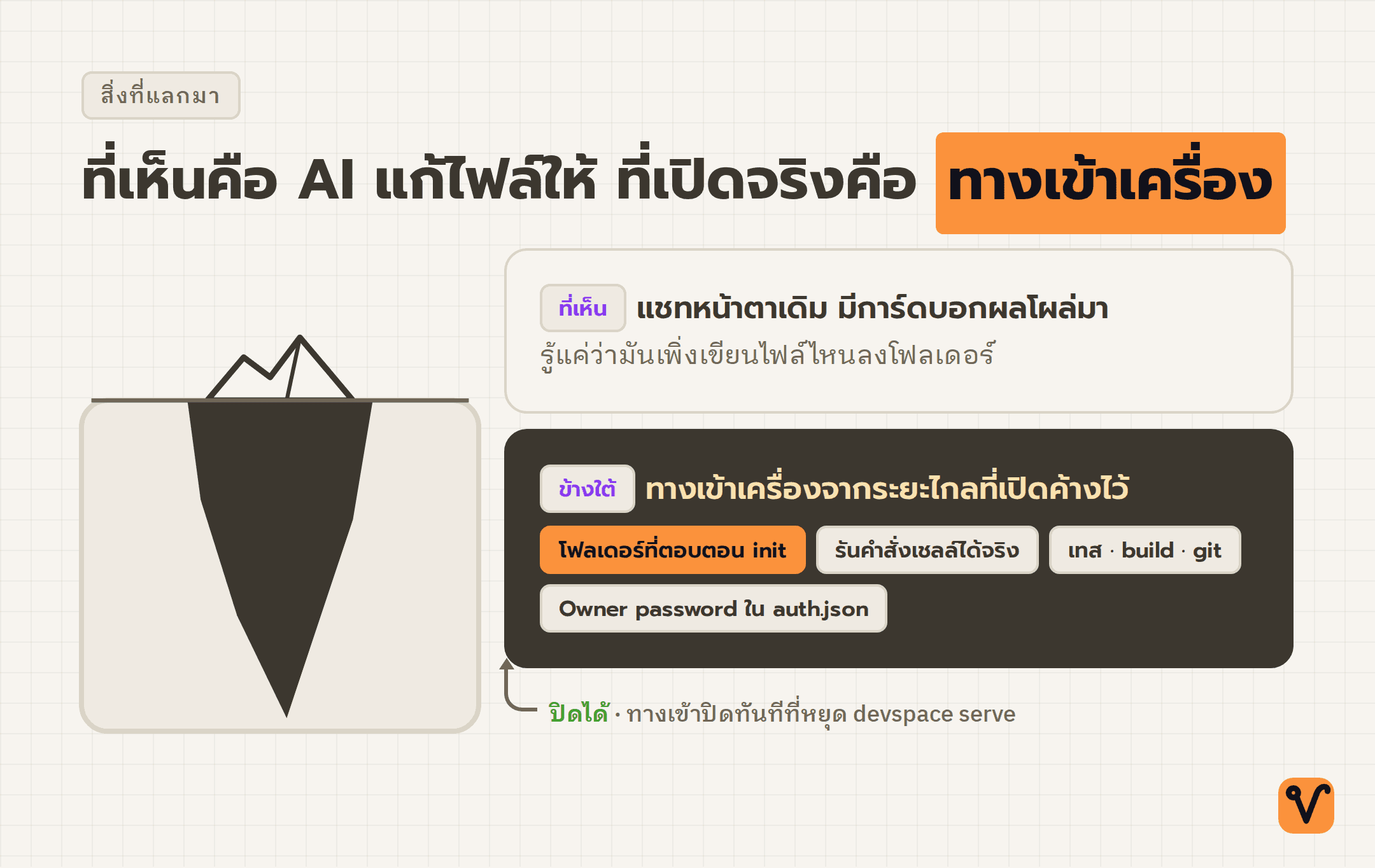ภาพภูเขาน้ำแข็ง ยอดเล็กเหนือน้ำคือหน้าจอแชทที่เห็น ส่วนก้อนใหญ่ใต้น้ำคือสิทธิ์รันคำสั่งและทางเข้าเครื่องที่เปิดค้างไว้