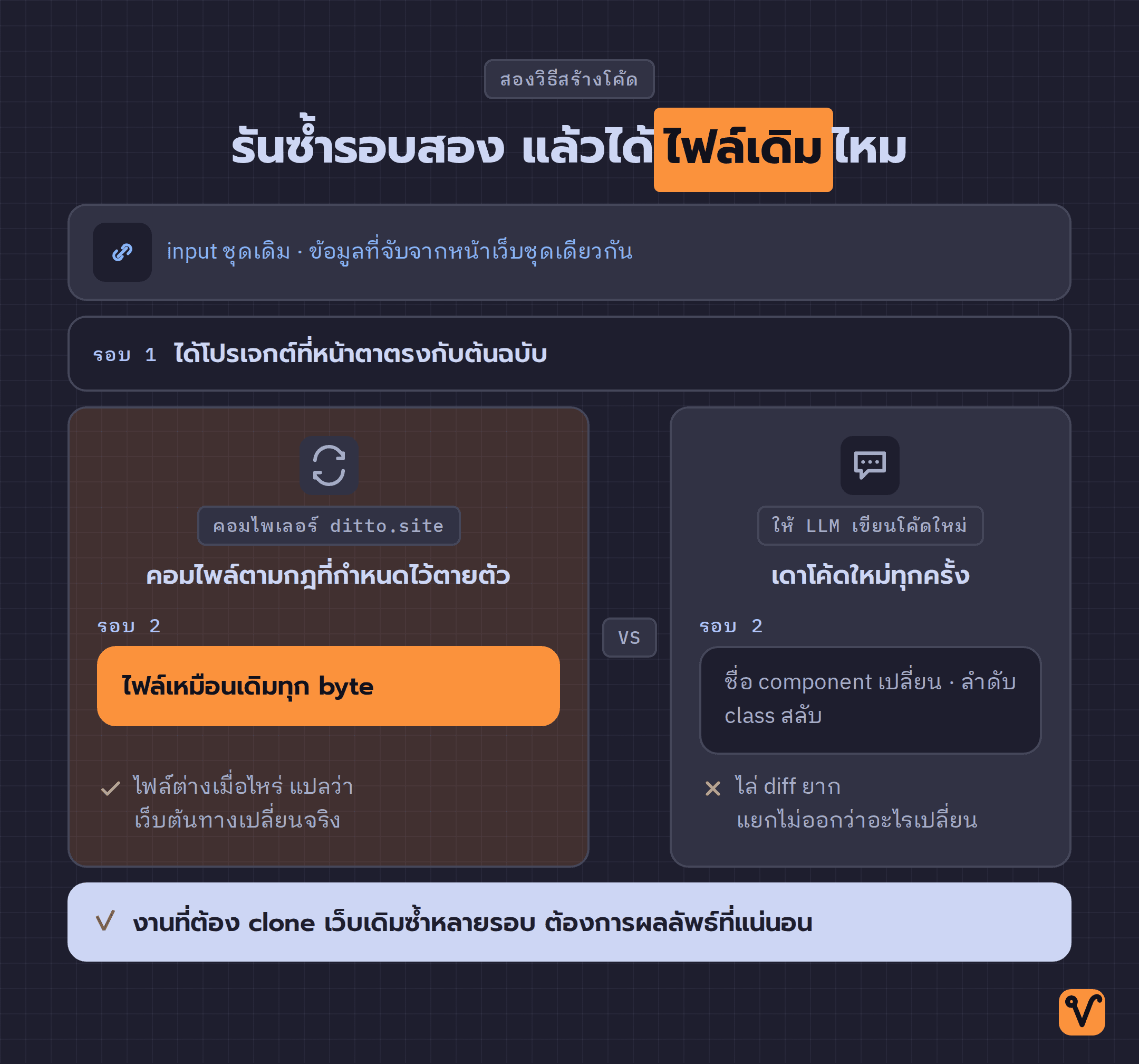แผนภาพเปรียบเทียบคอมไพเลอร์ของ ditto.site กับการให้โมเดลภาษาเขียนโค้ดใหม่ โดยดูผลลัพธ์ตอนรันซ้ำรอบที่สอง