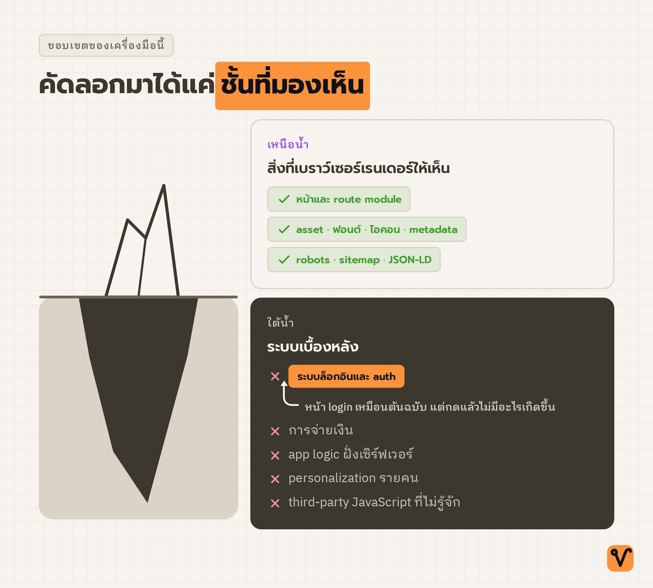 ภาพภูเขาน้ำแข็ง ส่วนเหนือน้ำคือสิ่งที่ ditto.site คัดลอกออกมาได้ ส่วนใต้น้ำคือระบบเบื้องหลังที่คัดลอกไม่ได้