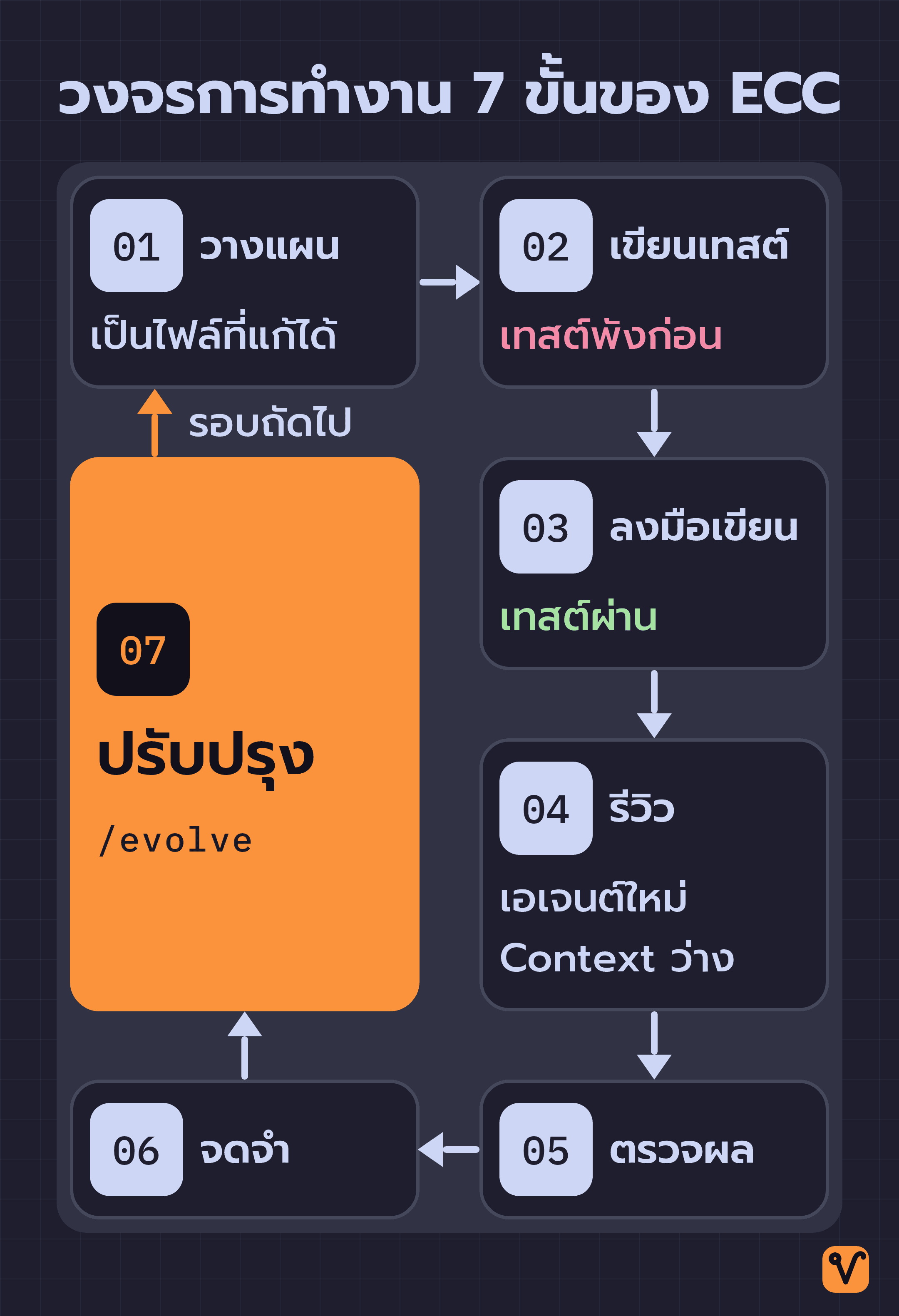 แผนภาพวงจรการทำงาน 7 ขั้นของ ECC เรียงจากวางแผน เขียนเทสต์ ลงมือเขียน รีวิว ตรวจผล จดจำ ไปจนถึงปรับปรุง แล้ววนกลับไปที่การวางแผนในรอบถัดไป