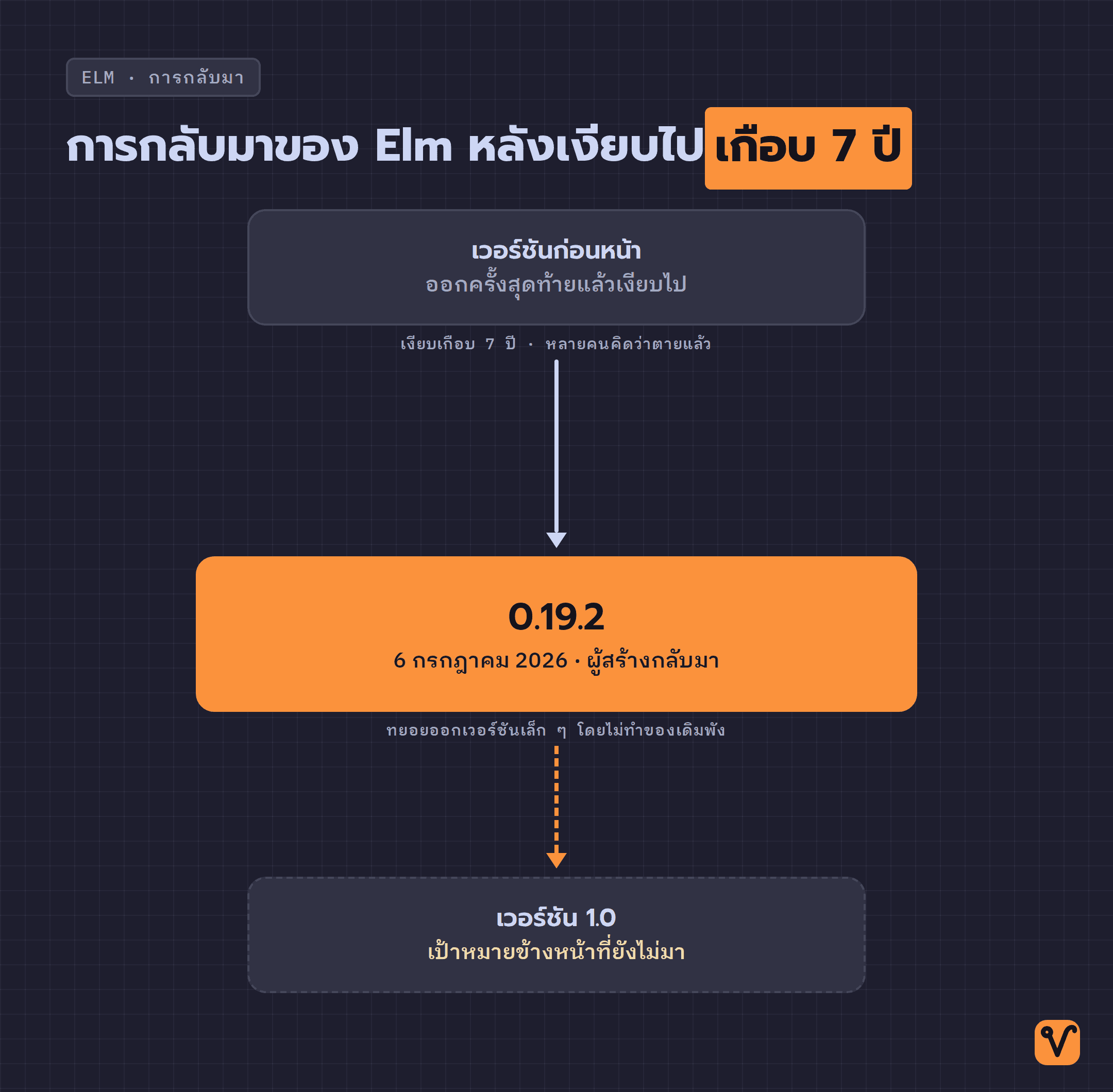 ไทม์ไลน์เริ่มจากเวอร์ชันก่อนหน้า ก่อนจะเงียบหายไปเกือบ 7 ปี แล้วมาถึง 0.19.2 ในวันที่ 6 กรกฎาคม 2026 จากนั้นใช้เส้นประชี้ต่อไปยังเป้าหมายเวอร์ชัน 1.0 ที่ยังไม่มา