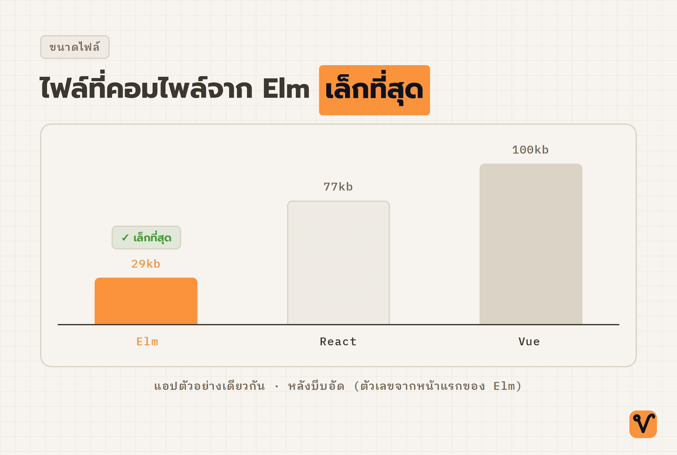 กราฟแท่งเทียบขนาดไฟล์หลังบีบอัดของแอปตัวอย่างเดียวกัน โดย Elm อยู่ราว 29kb ส่วน React 77kb และ Vue 100kb