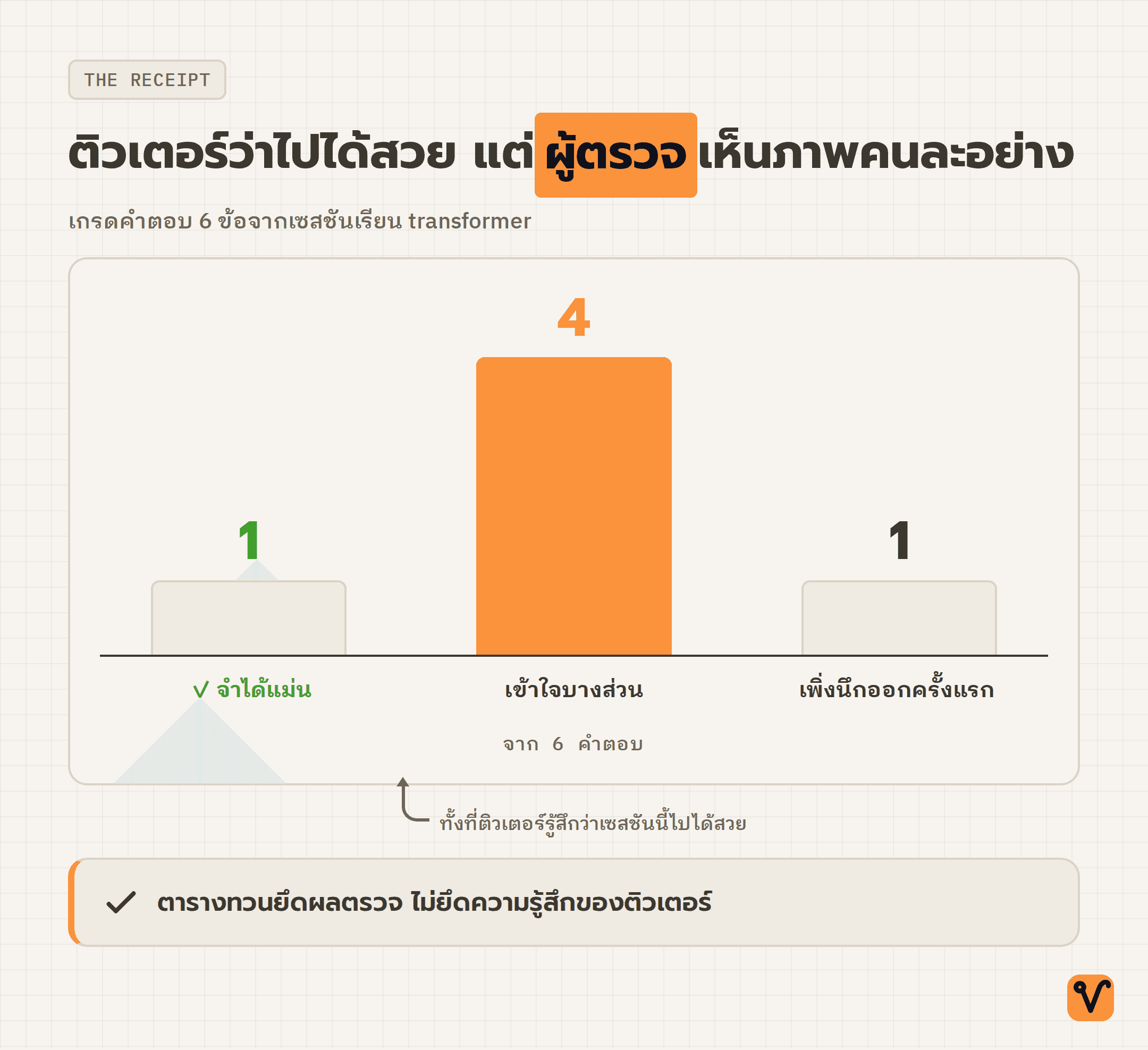 แผนภูมิแท่งแสดงเกรดของคำตอบหกข้อ จำได้แม่นหนึ่งข้อ เข้าใจบางส่วนสี่ข้อ และเพิ่งนึกออกครั้งแรกหนึ่งข้อ