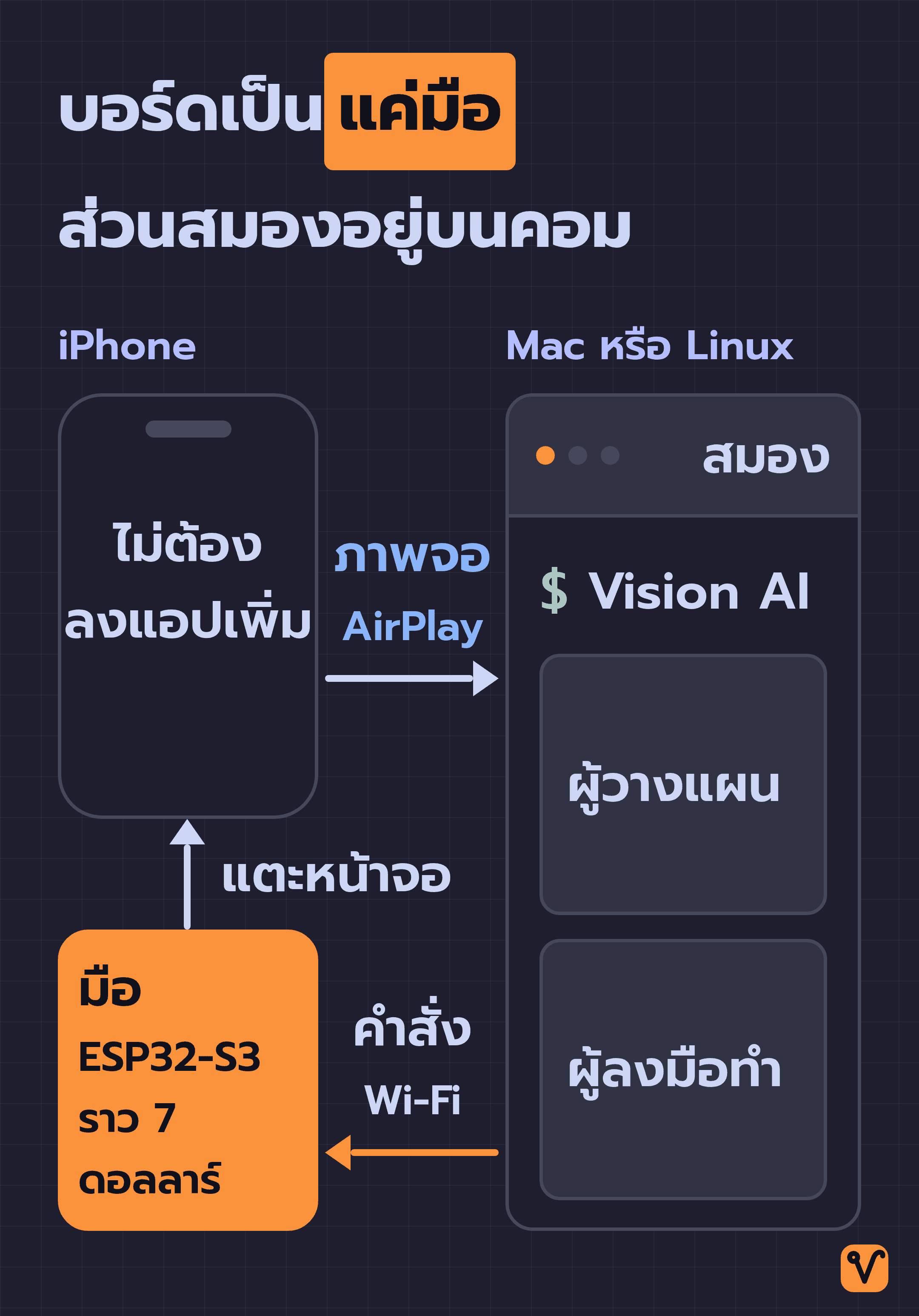 แผนภาพ iPhone ที่มีบอร์ด ESP32-S3 เสียบอยู่ ส่งภาพจอผ่าน AirPlay ไปให้โมเดล Vision AI บนคอม แล้วคอมส่งคำสั่งกลับมาที่บอร์ดผ่าน Wi-Fi