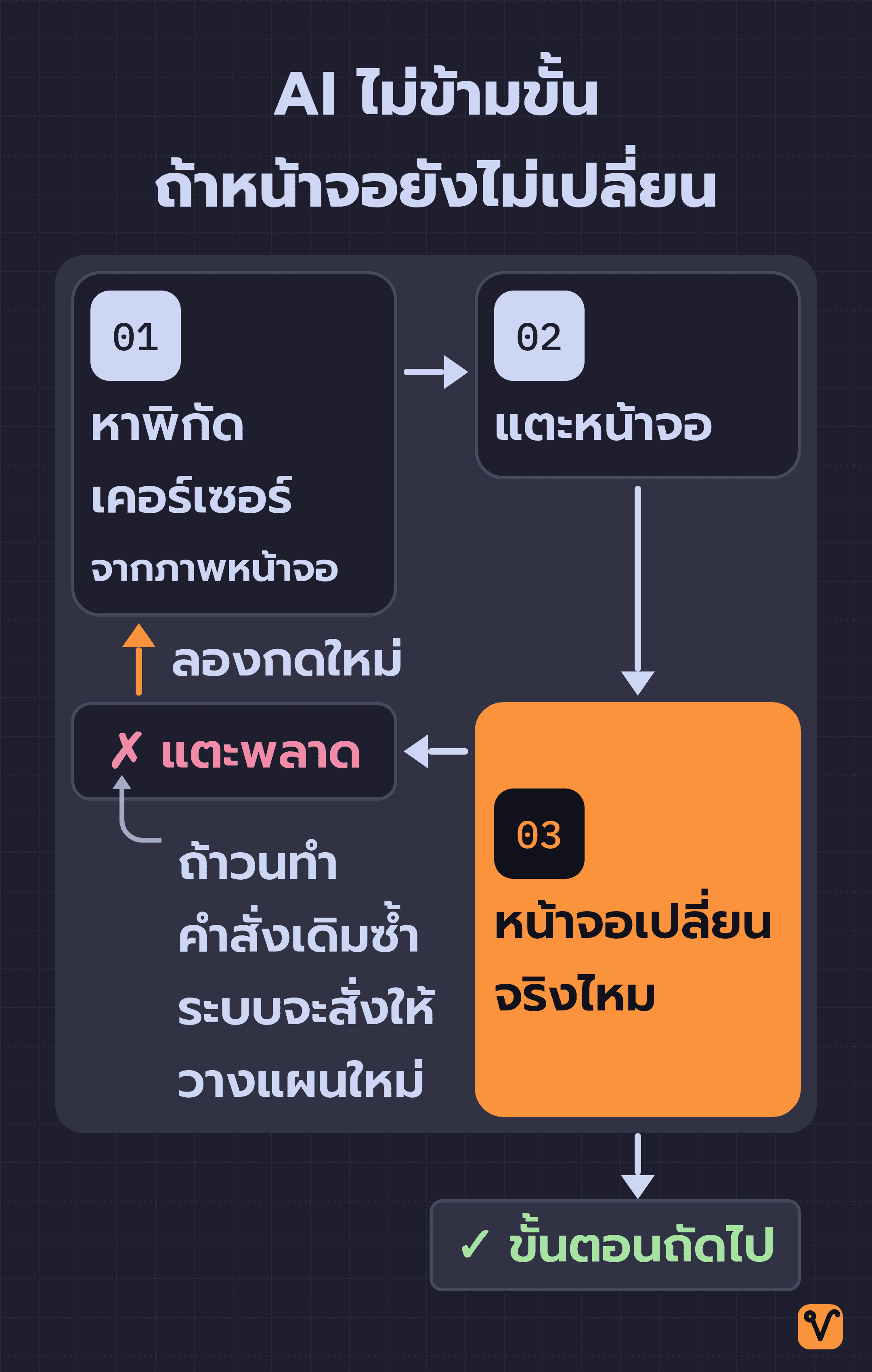 แผนภาพวงจรการแตะของ AI เริ่มจากหาพิกัดเคอร์เซอร์จากภาพหน้าจอ แตะหน้าจอ แล้วเช็กว่าหน้าจอเปลี่ยนจริงไหม ถ้าแตะพลาดจะวนกลับไปลองกดใหม่ ถ้าหน้าจอเปลี่ยนจึงไปขั้นตอนถัดไป