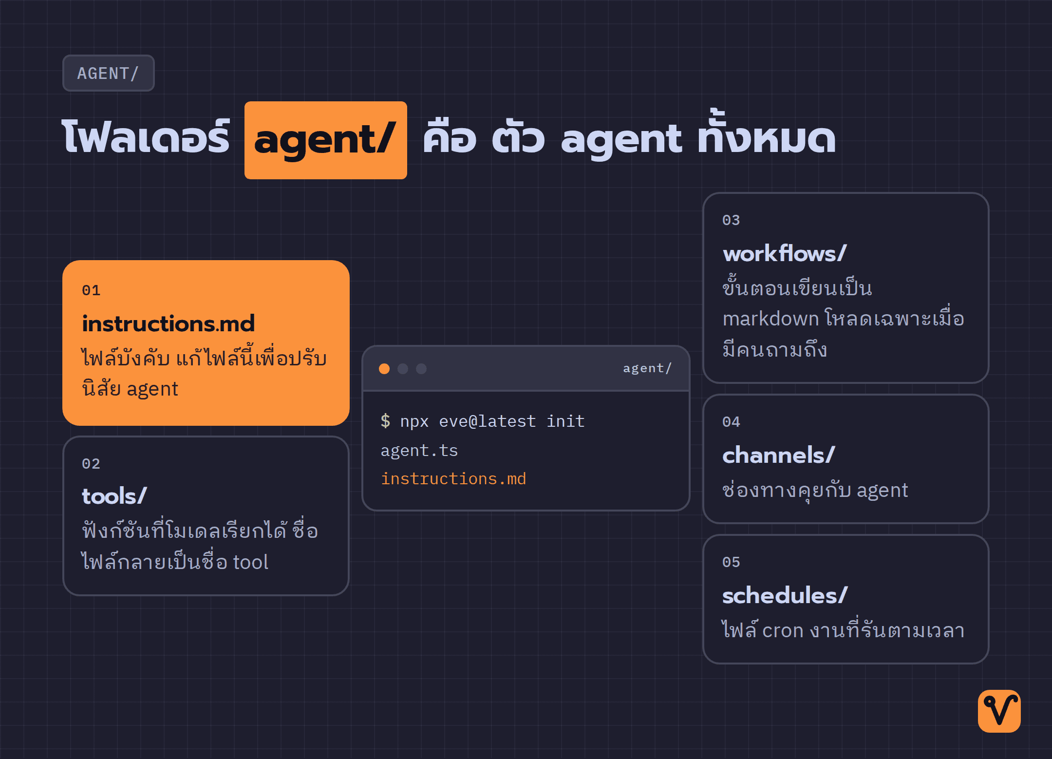 แผนภาพโครงสร้างโฟลเดอร์ agent ของ eve วาง instructions.md ไว้ตรงกลาง แล้วแยกออกเป็นห้าโฟลเดอร์ โดยแต่ละตำแหน่งมีความหมายตายตัว