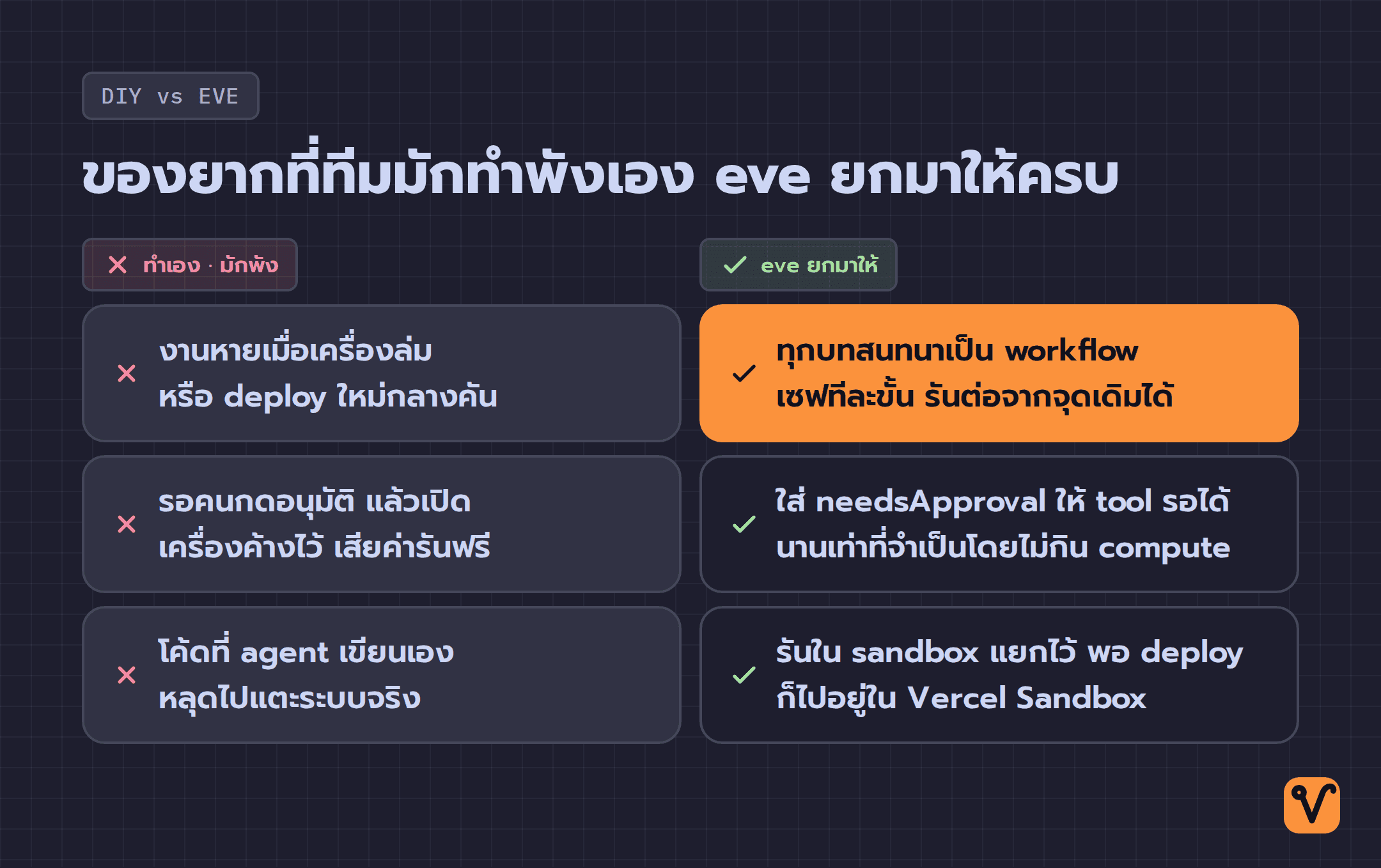แผนภาพเทียบสองคอลัมน์ ฝั่งซ้ายคืองานยากสามอย่างที่ทีมต้องทำเองแล้วมักพัง ฝั่งขวาคือคำตอบที่ eve มีมาให้ครบในตัว