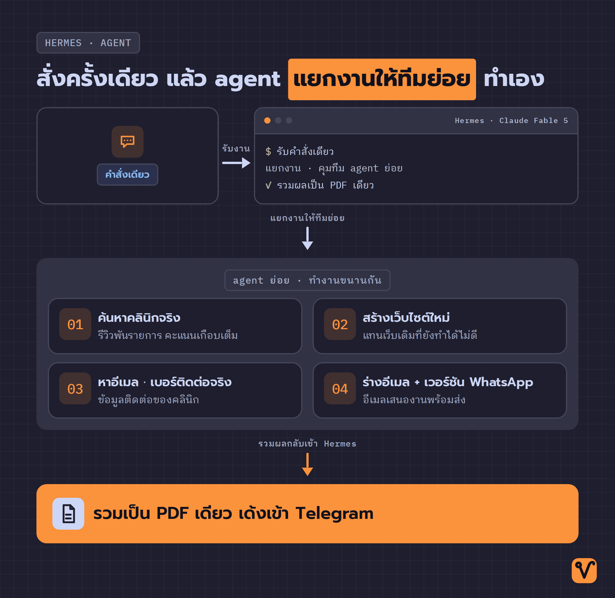 แผนภาพมี Hermes agent อยู่กลางจอ รับคำสั่งเดียวเข้ามา แล้วแตกงานให้ agent ย่อยสี่ตัวทำพร้อมกัน ก่อนรวมผลเป็นไฟล์ PDF เดียว