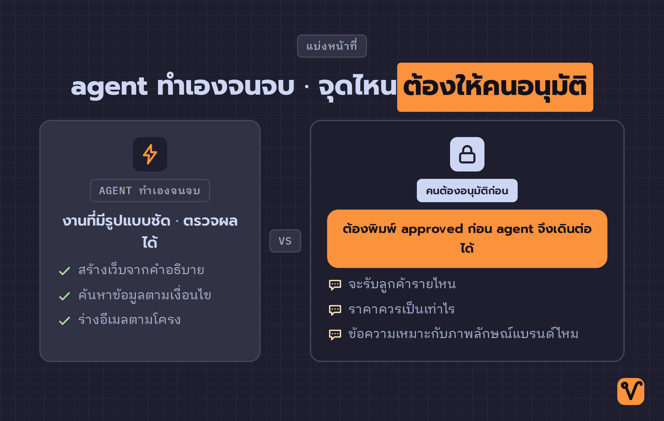 แผนภาพเทียบสองฝั่ง ฝั่งซ้ายคืองานที่ agent ทำเองจนจบได้ ฝั่งขวาคืองานที่ต้องให้คนอ่านและอนุมัติก่อน