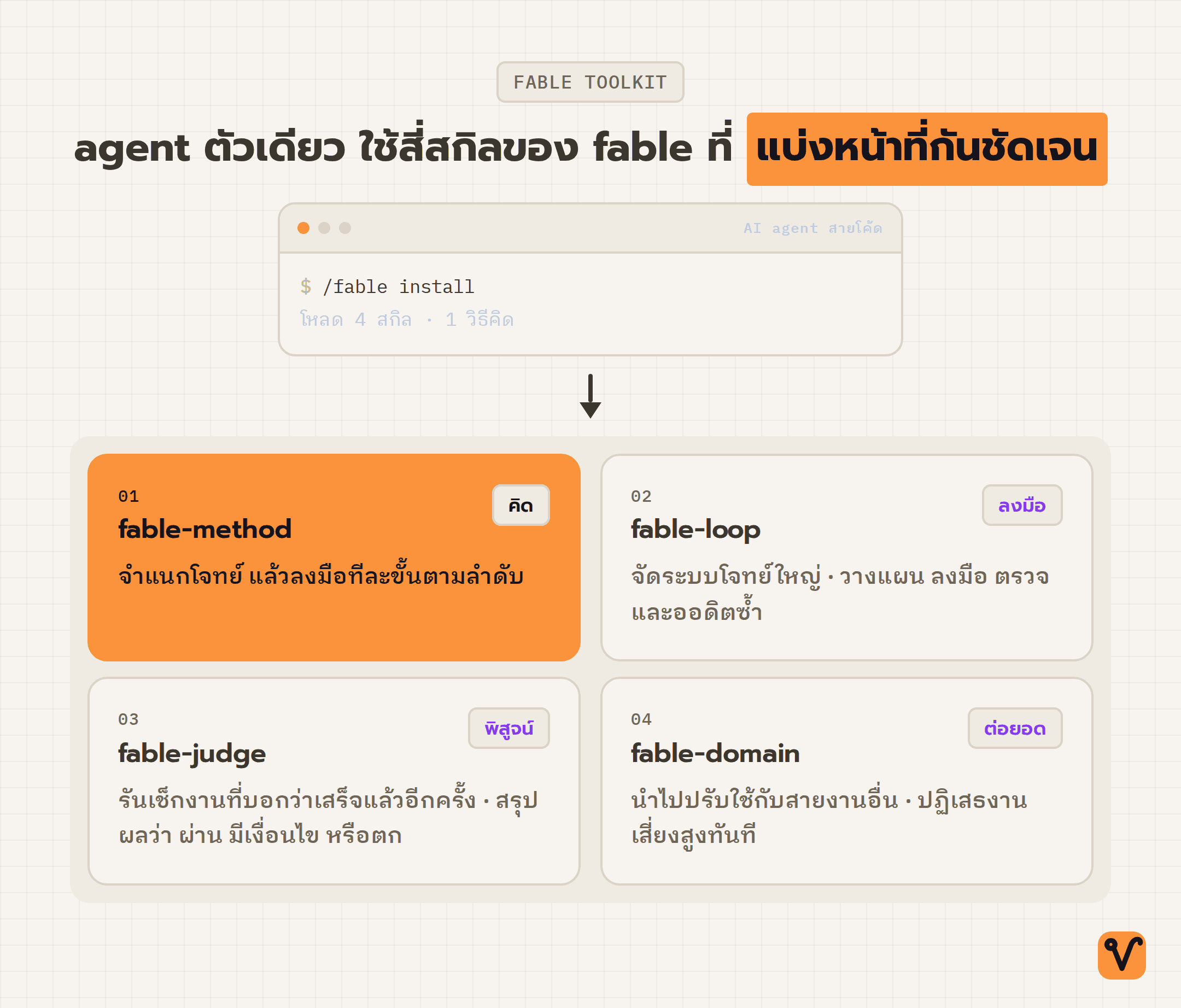 แผนภาพวาง AI agent สำหรับเขียนโค้ดไว้ตรงกลาง ล้อมด้วยสี่สกิลของ fable ได้แก่ fable-method fable-loop fable-judge และ fable-domain ซึ่งแบ่งบทบาทเป็น คิด ลงมือ พิสูจน์ และต่อยอด