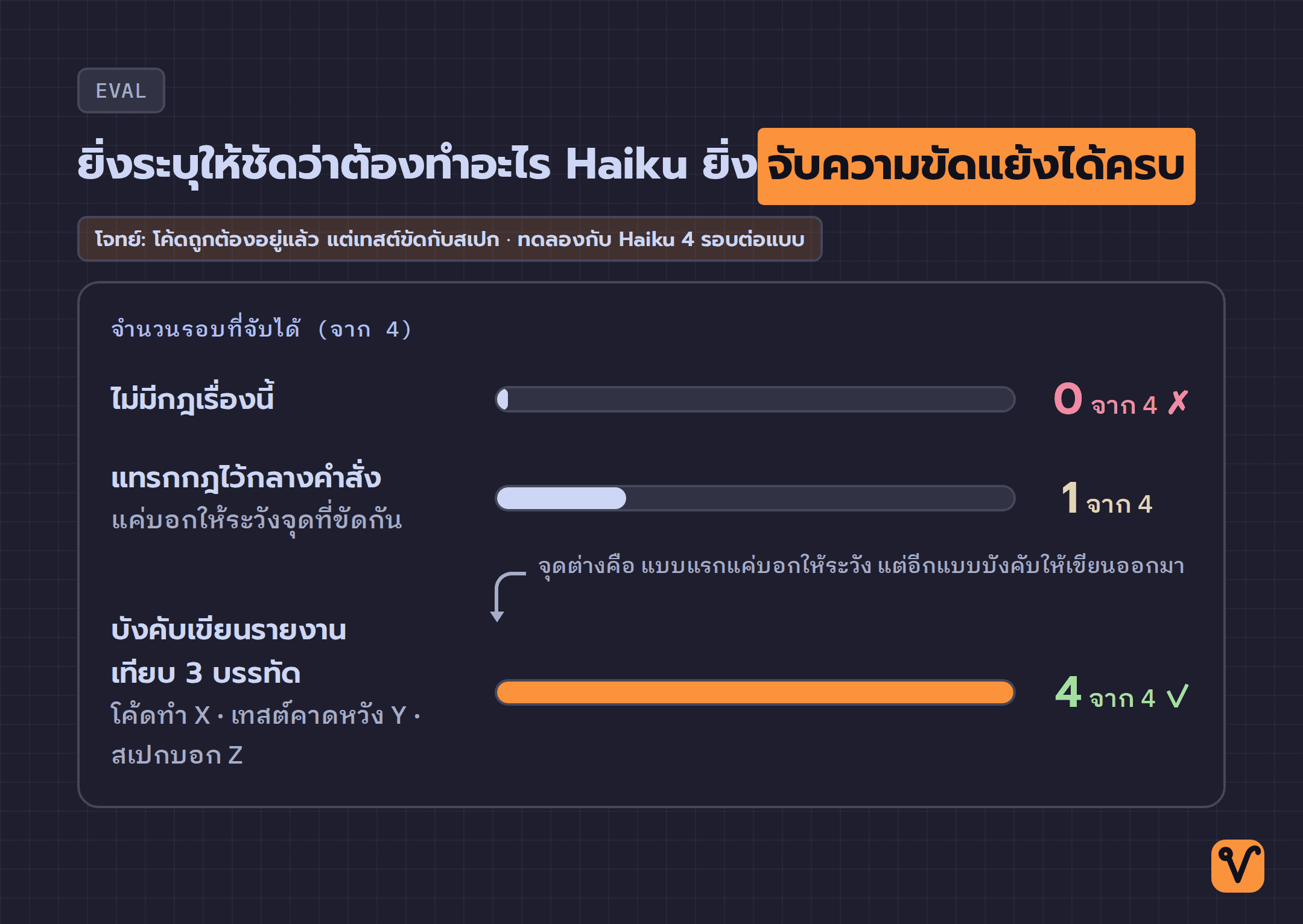 แผนภูมิแท่งเปรียบเทียบผลจากคำสั่งสามแบบ โดยโมเดล Haiku จับจุดที่สเปกขัดกับเทสต์ได้ศูนย์ หนึ่ง และสี่ครั้ง จากทั้งหมดสี่รอบ