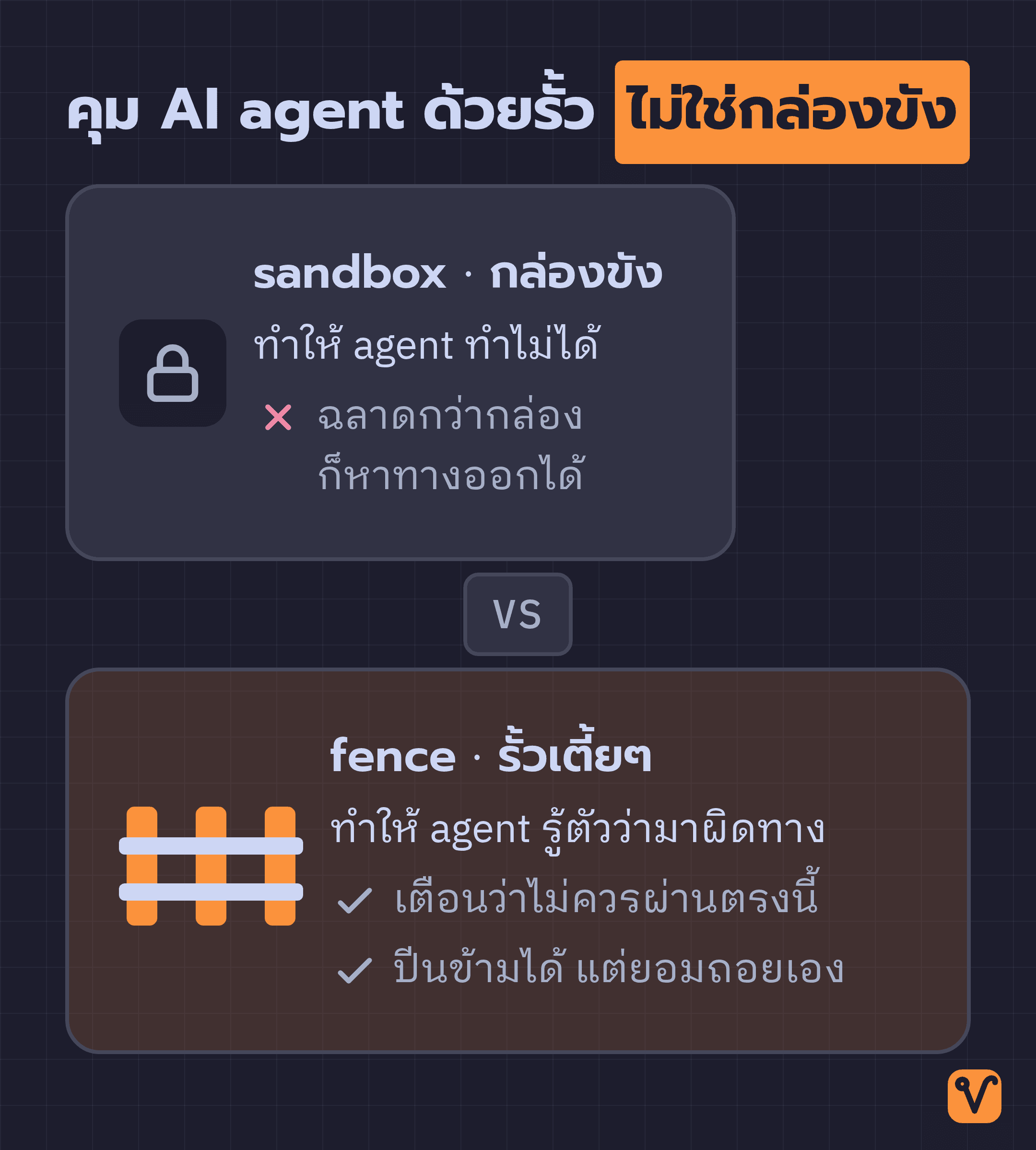 ภาพเปรียบเทียบสองฝั่ง ฝั่ง sandbox เป็นกล่องล็อกแคบๆ ส่วนฝั่ง fence กว้างกว่าและมีเครื่องหมายถูกกำกับสองข้อ