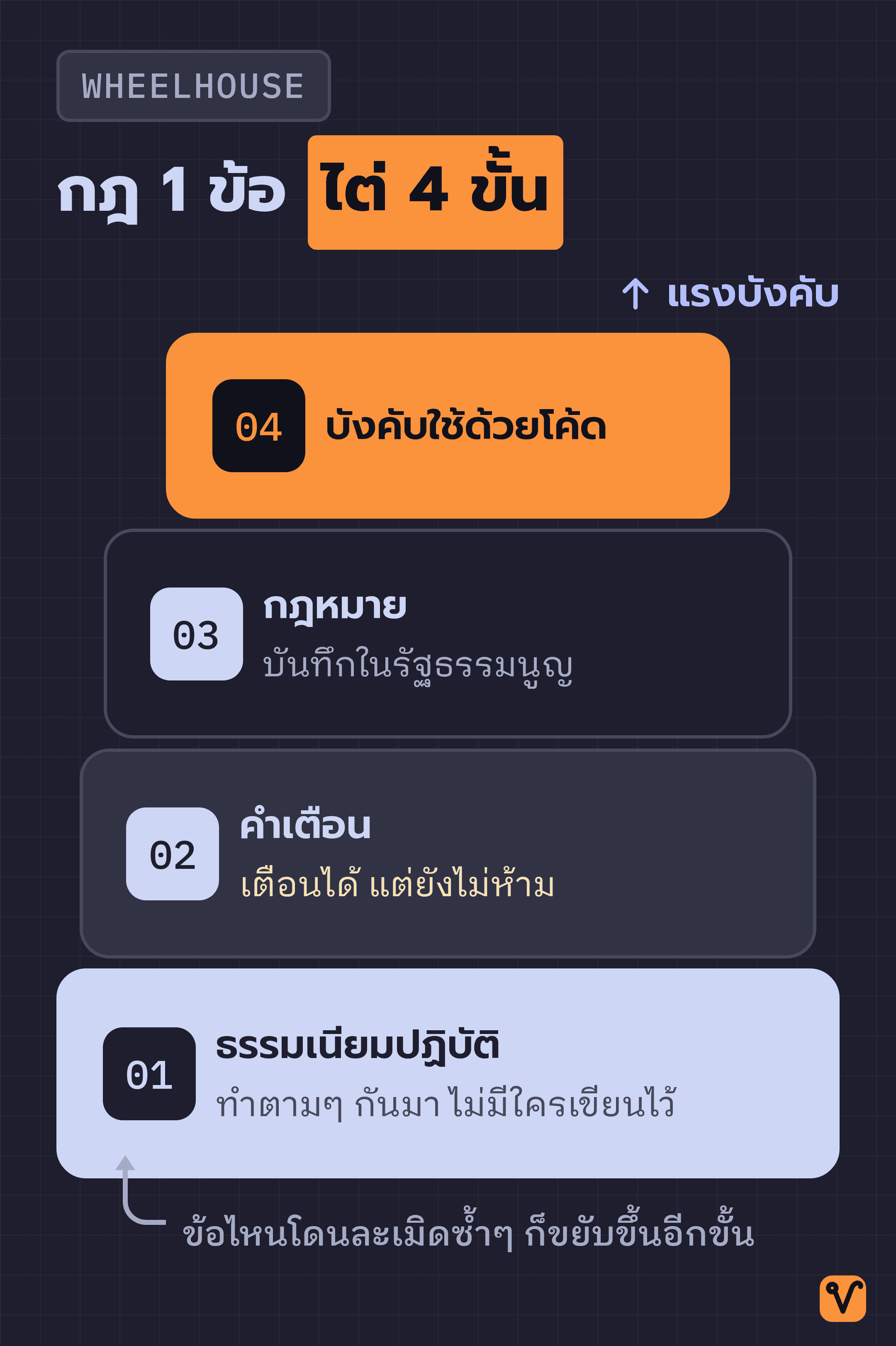ภาพกฎสี่ระดับเรียงซ้อนเป็นชั้น ฐานล่างสุดคือธรรมเนียมปฏิบัติ แต่ละชั้นแคบลงเรื่อยๆ จนถึงชั้นบนสุดที่โปรแกรมบล็อกได้เอง