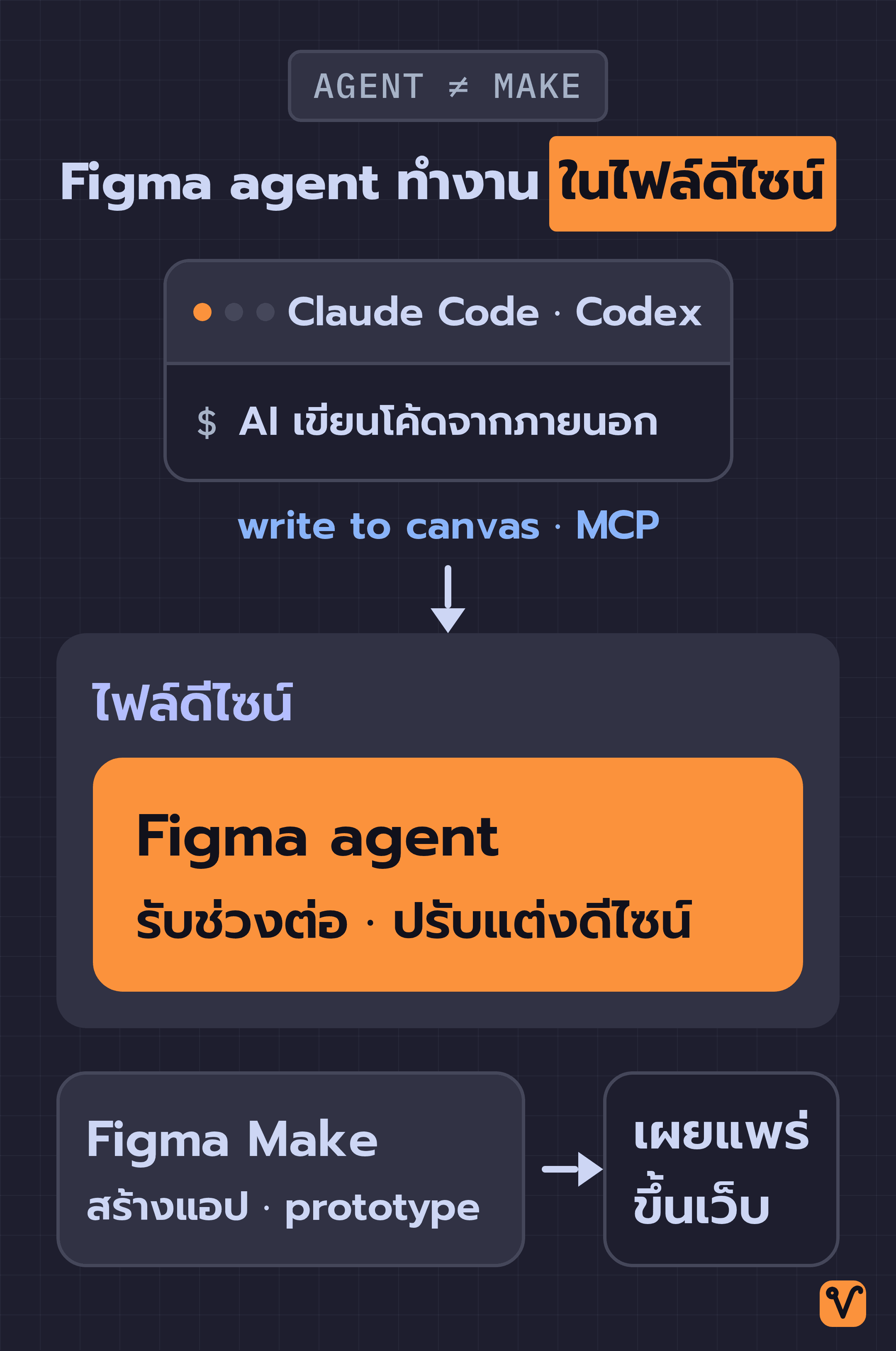 แผนภาพแสดง Claude Code และ Codex ส่งงานผ่าน write to canvas เข้ามาในไฟล์ดีไซน์ ซึ่งมี Figma agent ทำงานอยู่ข้างใน ส่วน Figma Make อยู่นอกไฟล์ ใช้สร้างแอปและ prototype แล้วเผยแพร่ขึ้นเว็บ