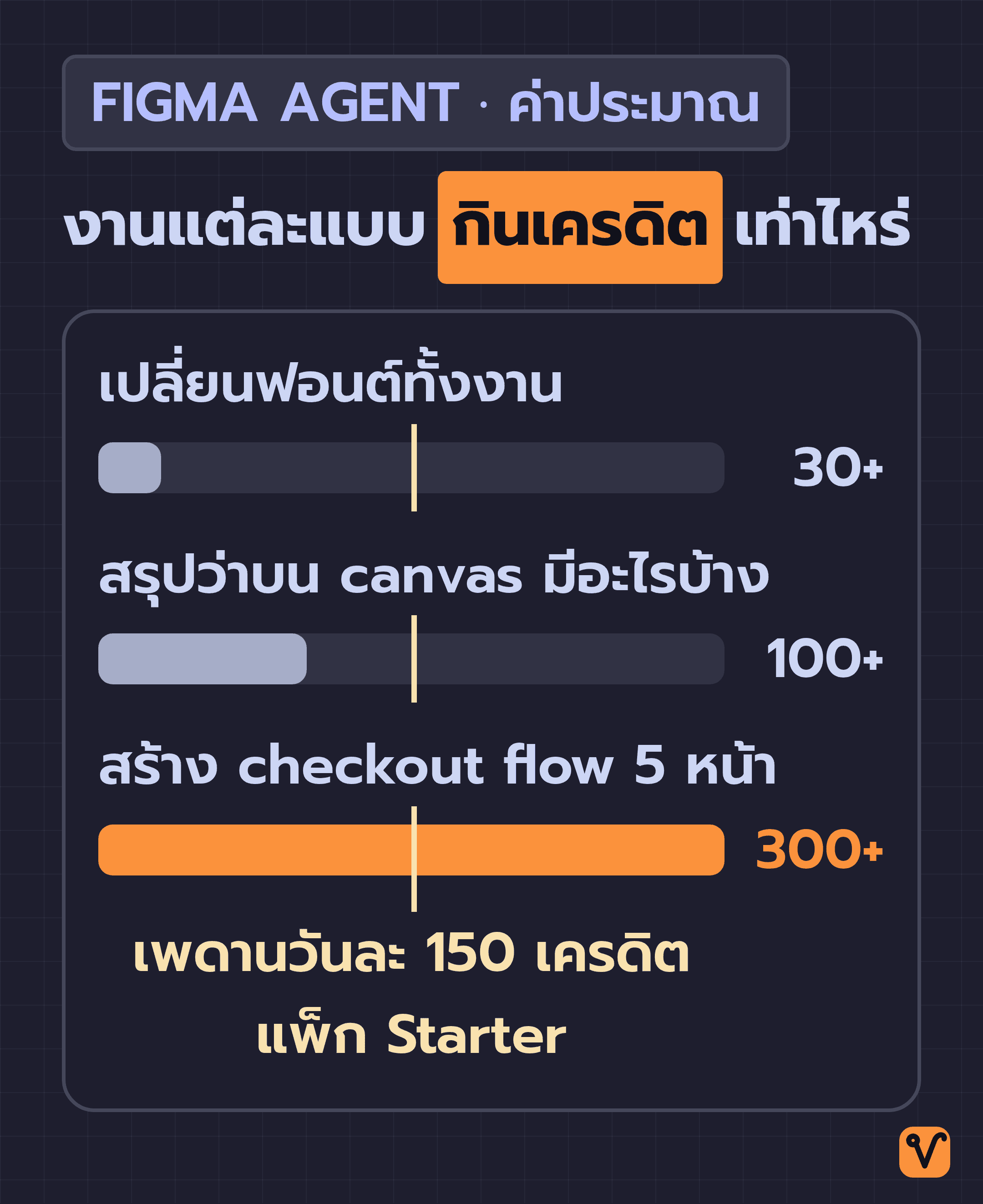 กราฟแท่งแนวนอนเทียบเครดิตที่ Figma agent ใช้กับงาน 3 แบบ คือเปลี่ยนฟอนต์ทั้งงาน สรุปว่าบน canvas มีอะไรบ้าง และสร้าง checkout flow บนมือถือ 5 หน้า ซึ่งใช้ประมาณ 30, 100 และ 300 เครดิตขึ้นไปตามลำดับ โดยมีเส้นเพดานวันละ 150 เครดิตของแพ็ก Starter ตัดผ่านกลางกราฟ
