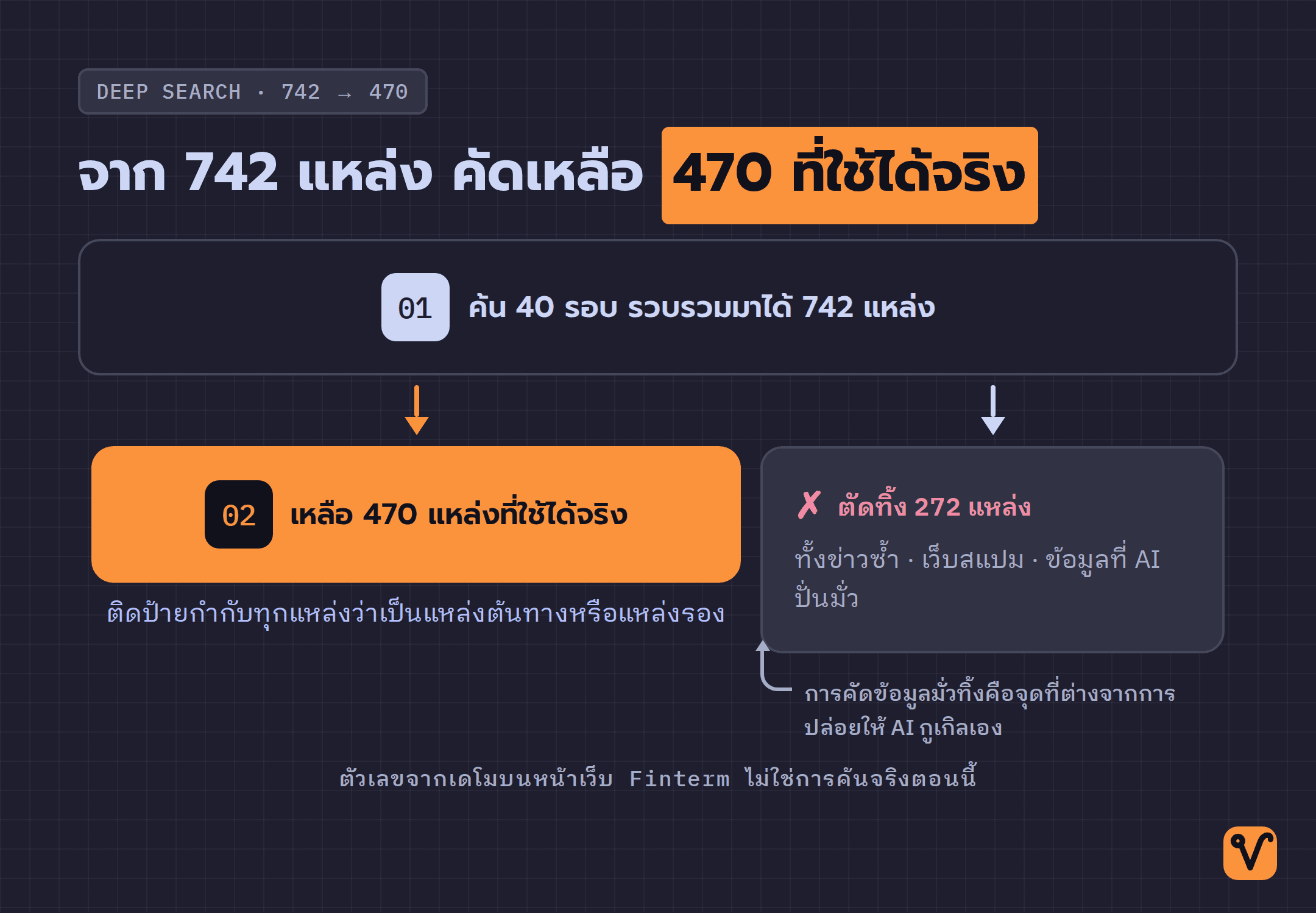 แผนภาพกรวยแสดงการคัดกรองแหล่งข้อมูล เริ่มจากรวบรวมมา 742 แหล่ง แล้วตัด 272 แหล่งที่ใช้ไม่ได้ออก จนเหลือ 470 แหล่งที่ใช้ได้จริง